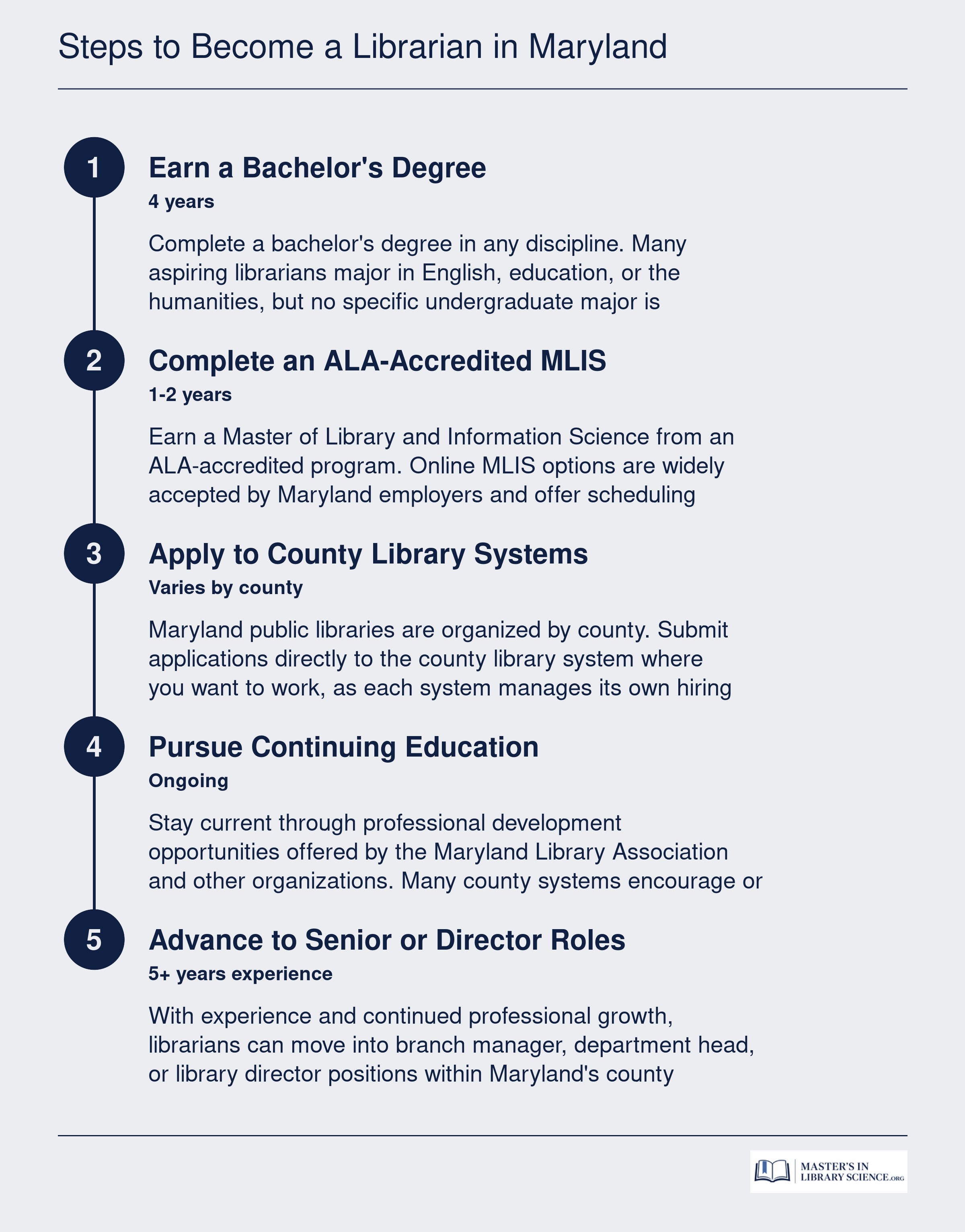 Five-step career ladder for becoming a public librarian in Maryland, from earning a bachelor's degree through advancing to senior or director roles