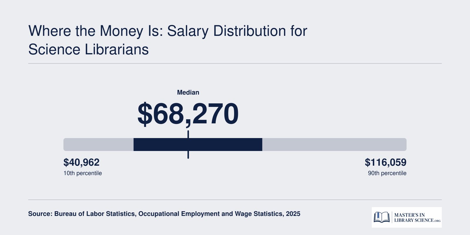 Librarian salary distribution showing $56,310 at the 25th percentile, $68,270 median, and $84,480 at the 75th percentile in 2025
