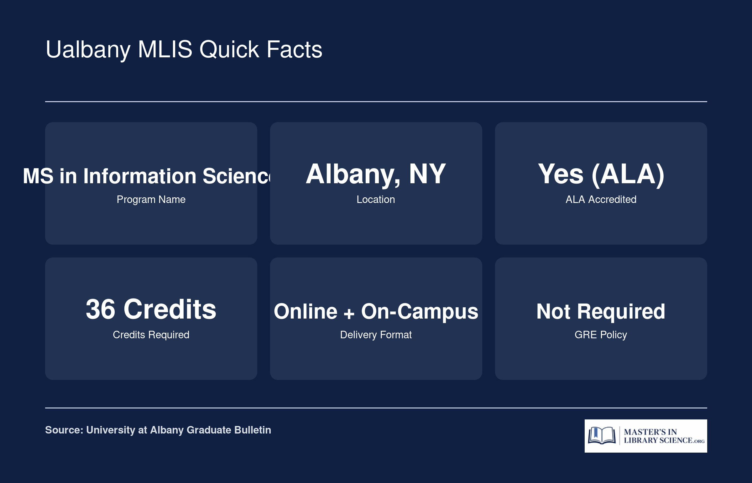 Six quick facts for the University at Albany MS in Information Science: ALA accredited, 36 credits, online and on-campus options, no GRE required
