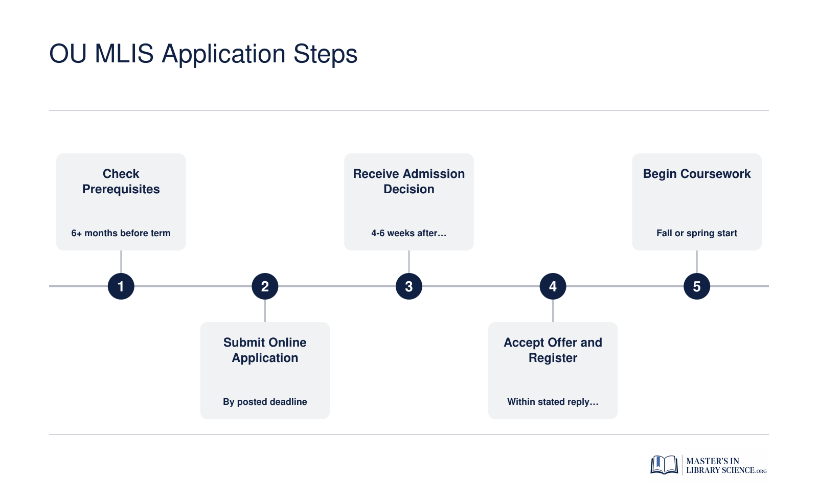 Five step application timeline from checking prerequisites through beginning OU MLIS coursework, with deadline context for each stage