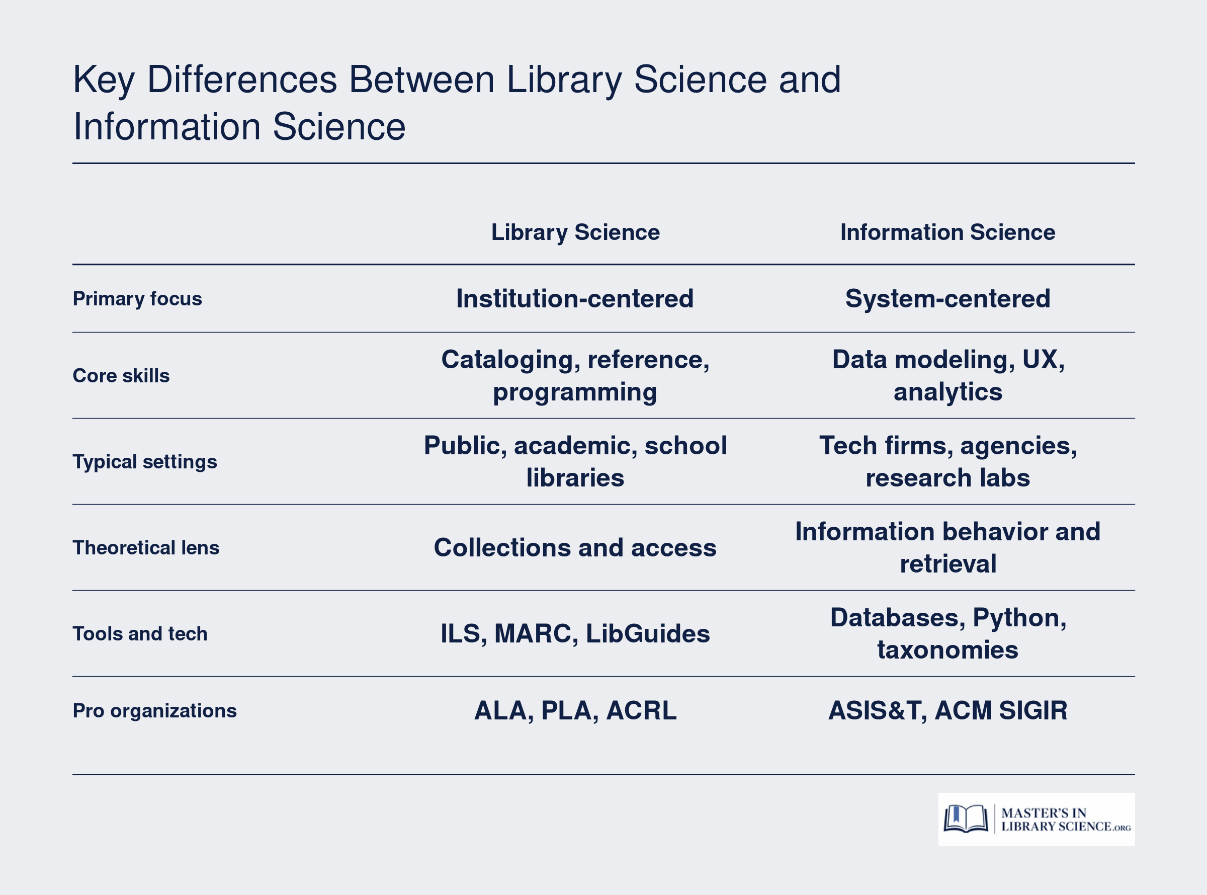 Side-by-side comparison of library science and information science across focus, skills, settings, theory, tools, and professional groups.