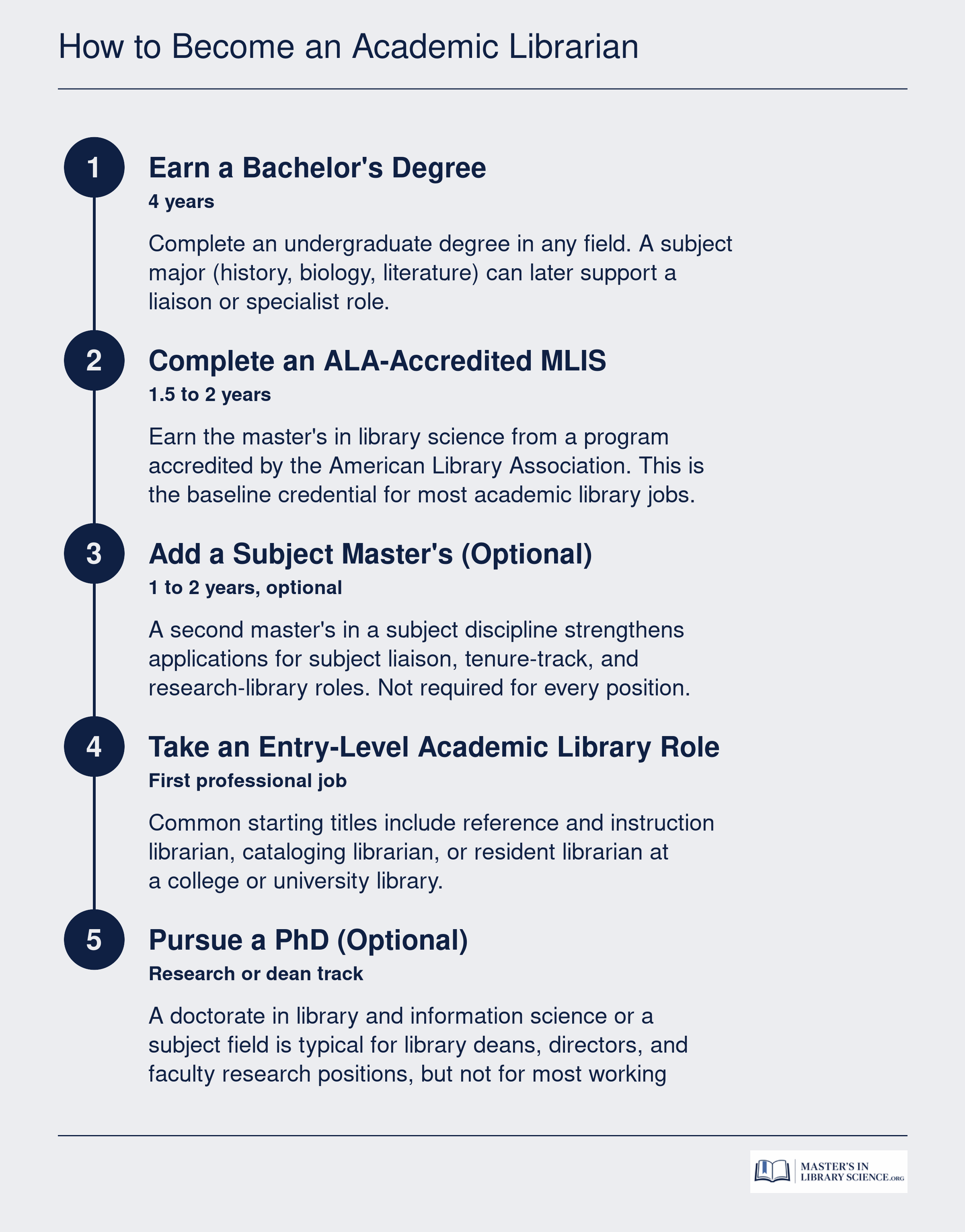Five-step credentialing ladder from bachelor's degree through MLIS to academic librarian roles, with optional second master's and PhD