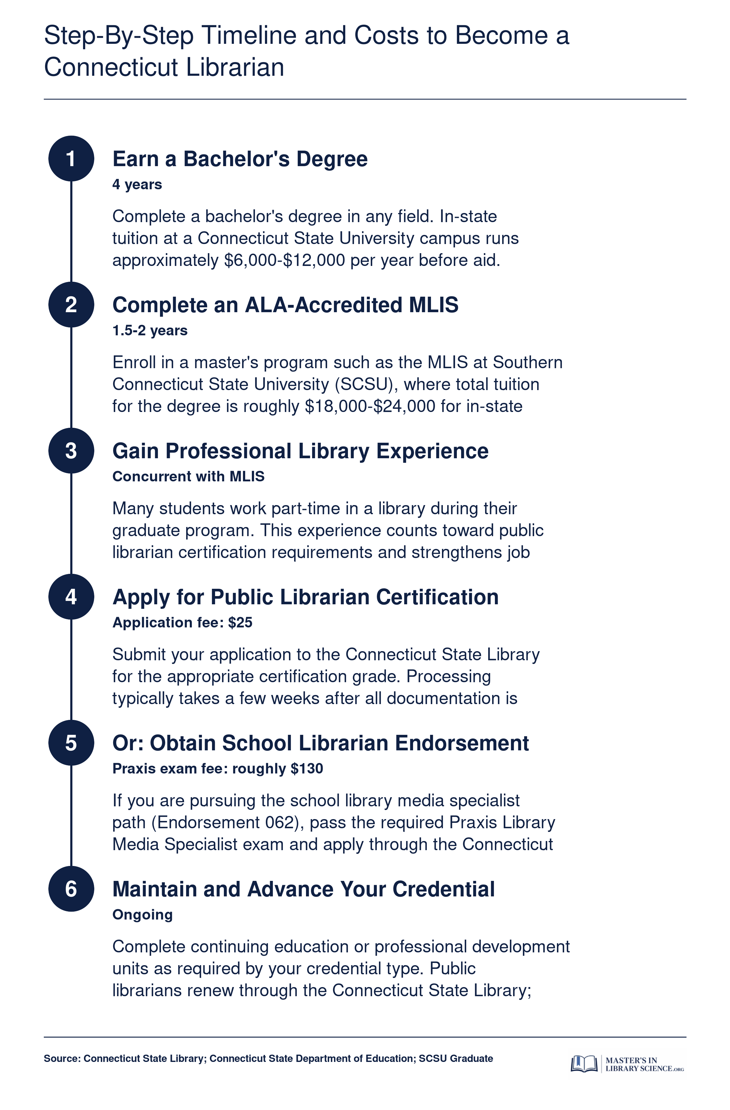 Six-step timeline from bachelor's degree through MLIS to Connecticut librarian certification, spanning roughly six to seven years total