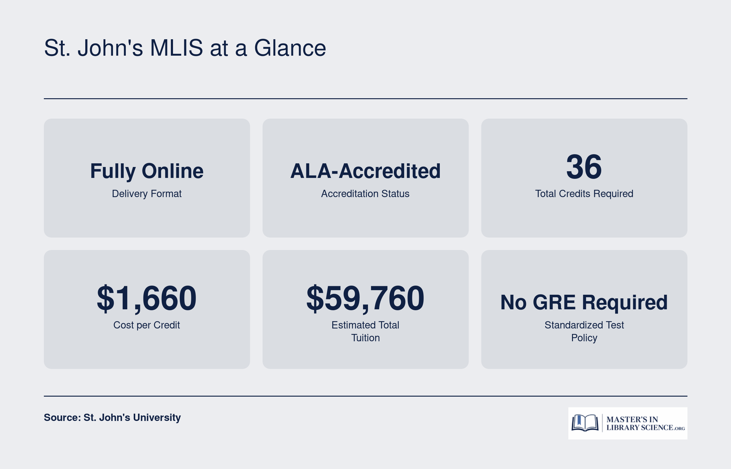 Key facts for the St. John's University MSLIS: fully online, ALA-accredited, 36 credits, $1,660 per credit, no GRE required