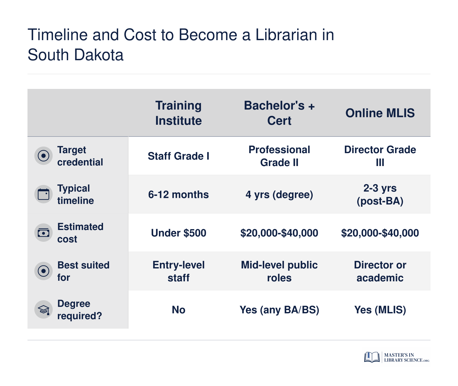 Comparison of three South Dakota librarian pathways showing timelines from 6 months to 2 to 3 years and estimated costs from under $500 to $20,000 to $40,000