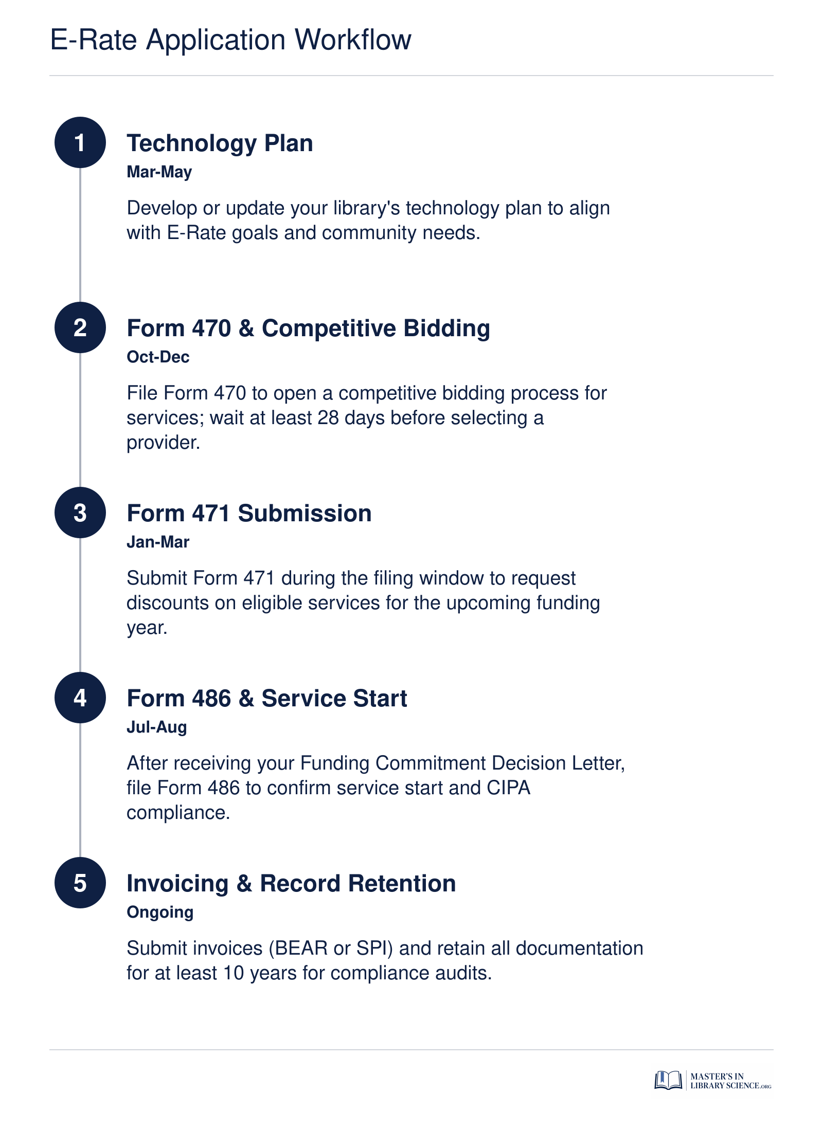 Five-step E-Rate application process: Technology Plan (spring), Form 470 and competitive bidding (fall), Form 471 submission (winter), Form 486 service confirmation (summer), invoicing and record retention (ongoing)