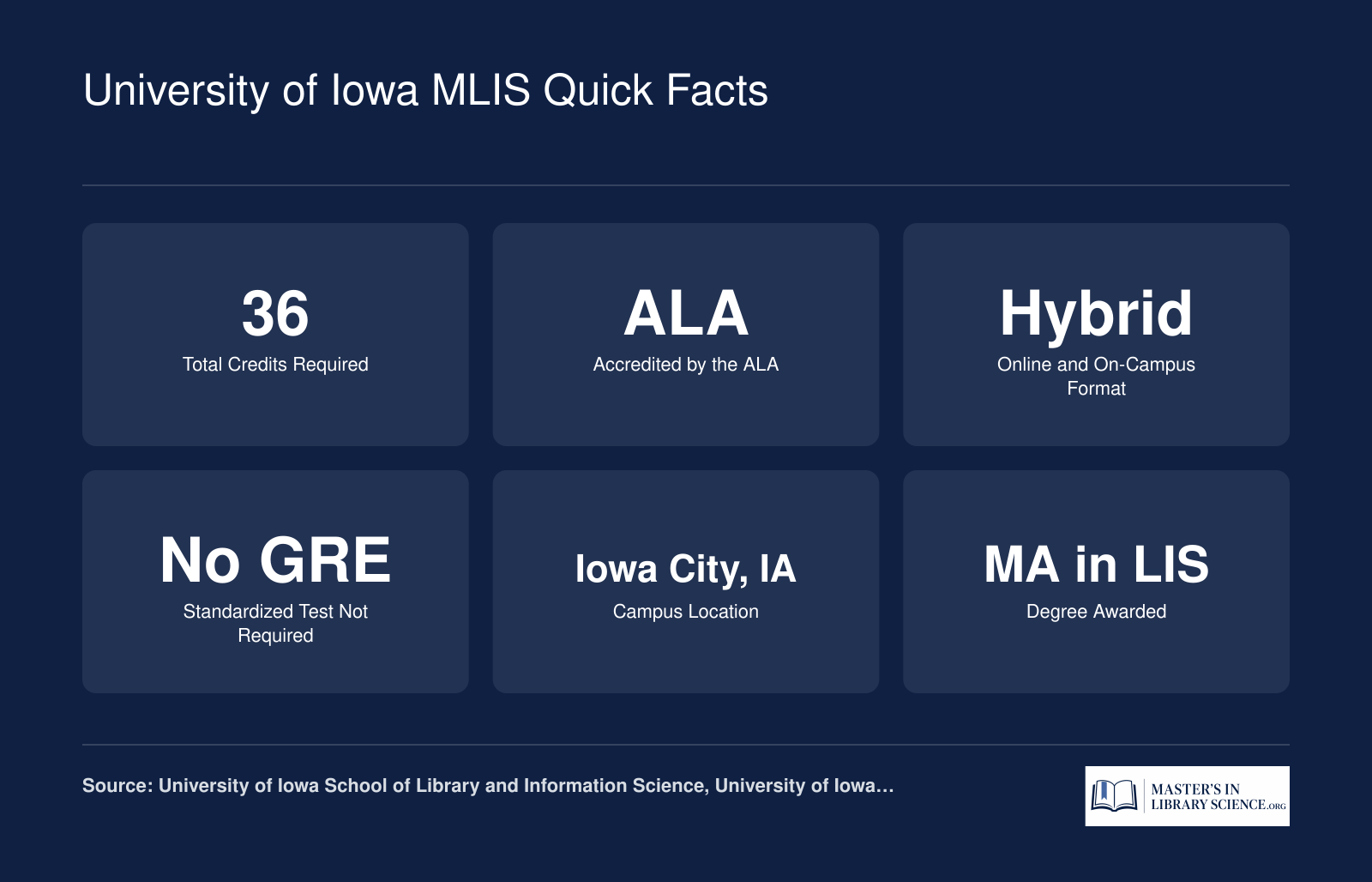 Six key facts about the University of Iowa MA in Library and Information Science: 36 credits, ALA accredited, hybrid format, no GRE required, Iowa City campus, MA in LIS degree