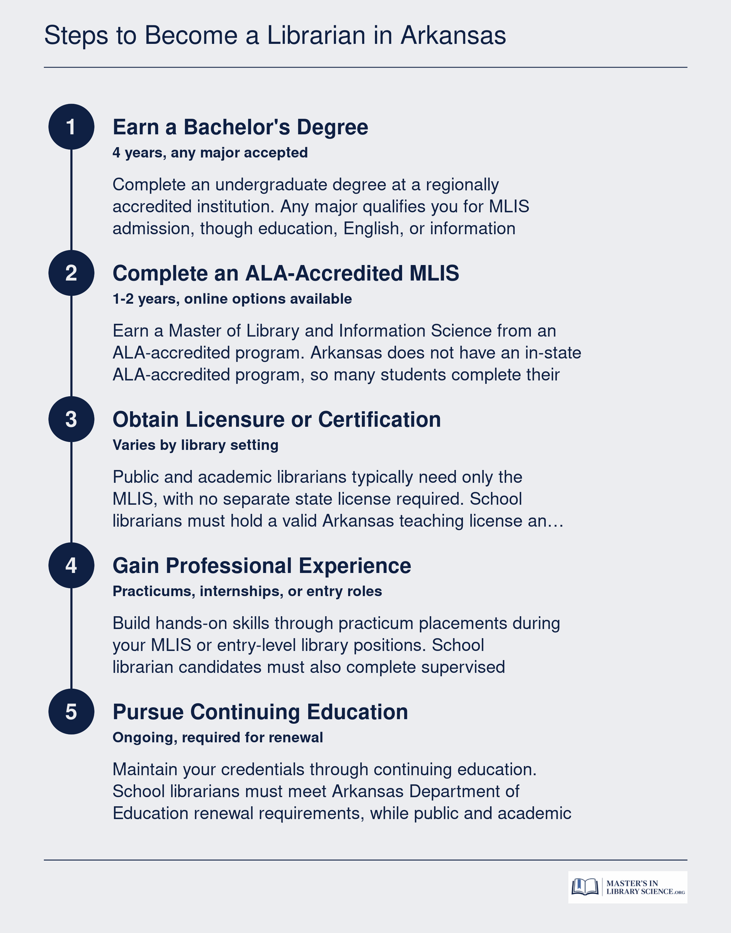 Five-step credentialing sequence for becoming a librarian in Arkansas, from earning a bachelor's degree through continuing education