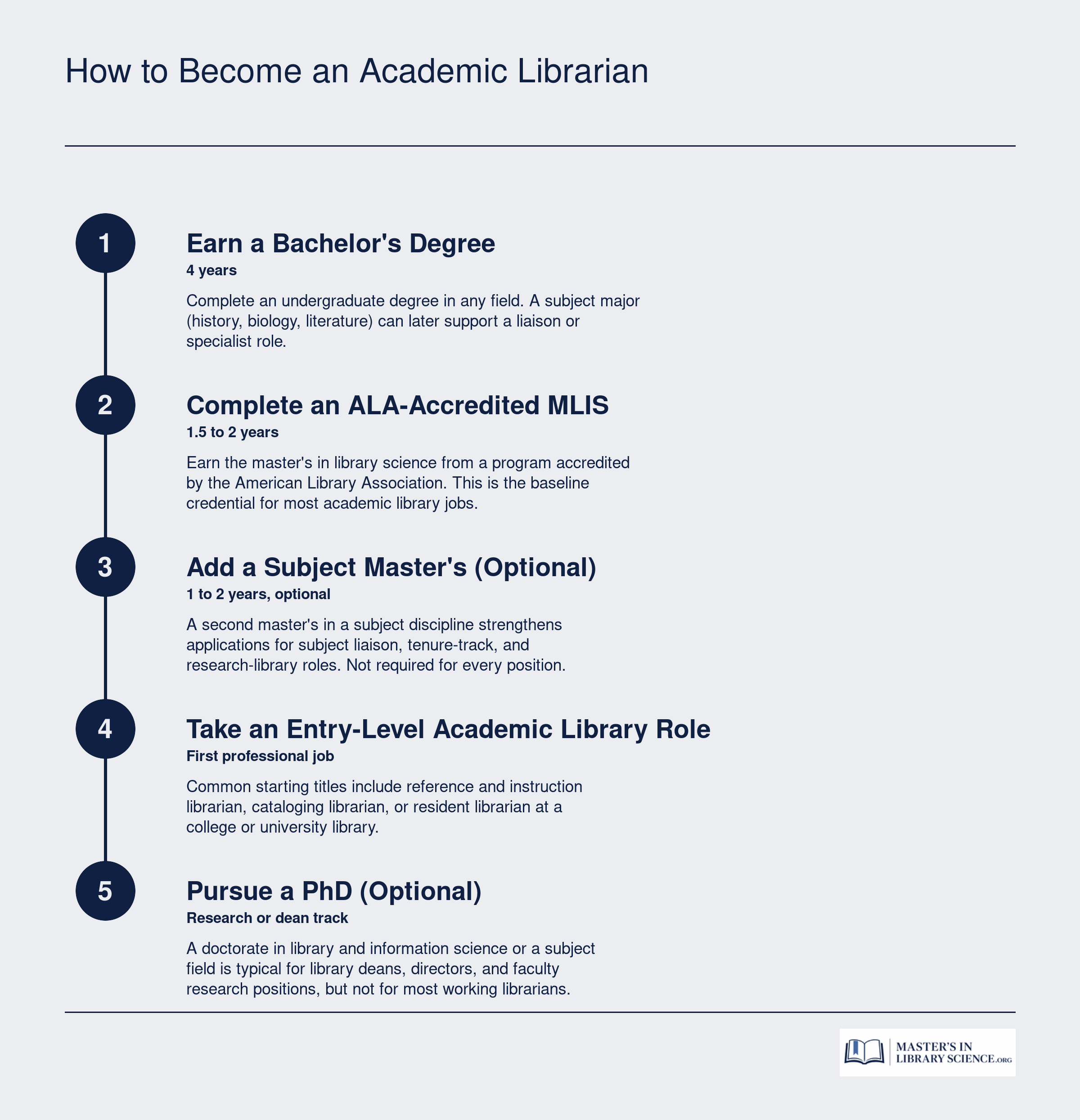 Five-step credentialing ladder from bachelor's degree through MLIS to academic librarian roles, with optional second master's and PhD