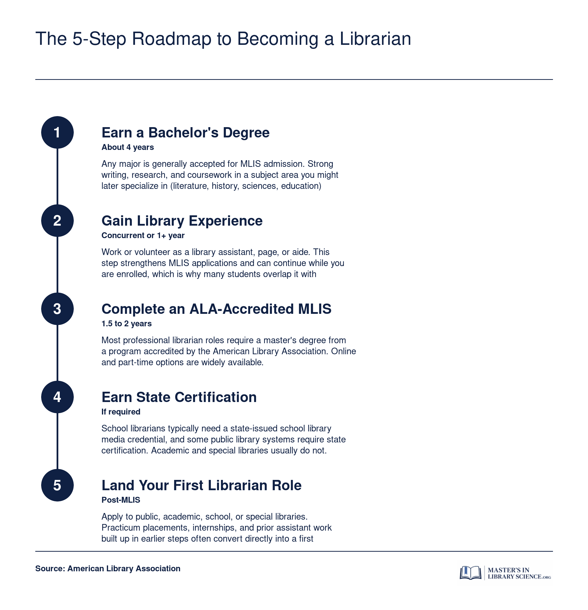 Five ordered steps from bachelor's degree to first librarian role, including MLIS and state certification stages