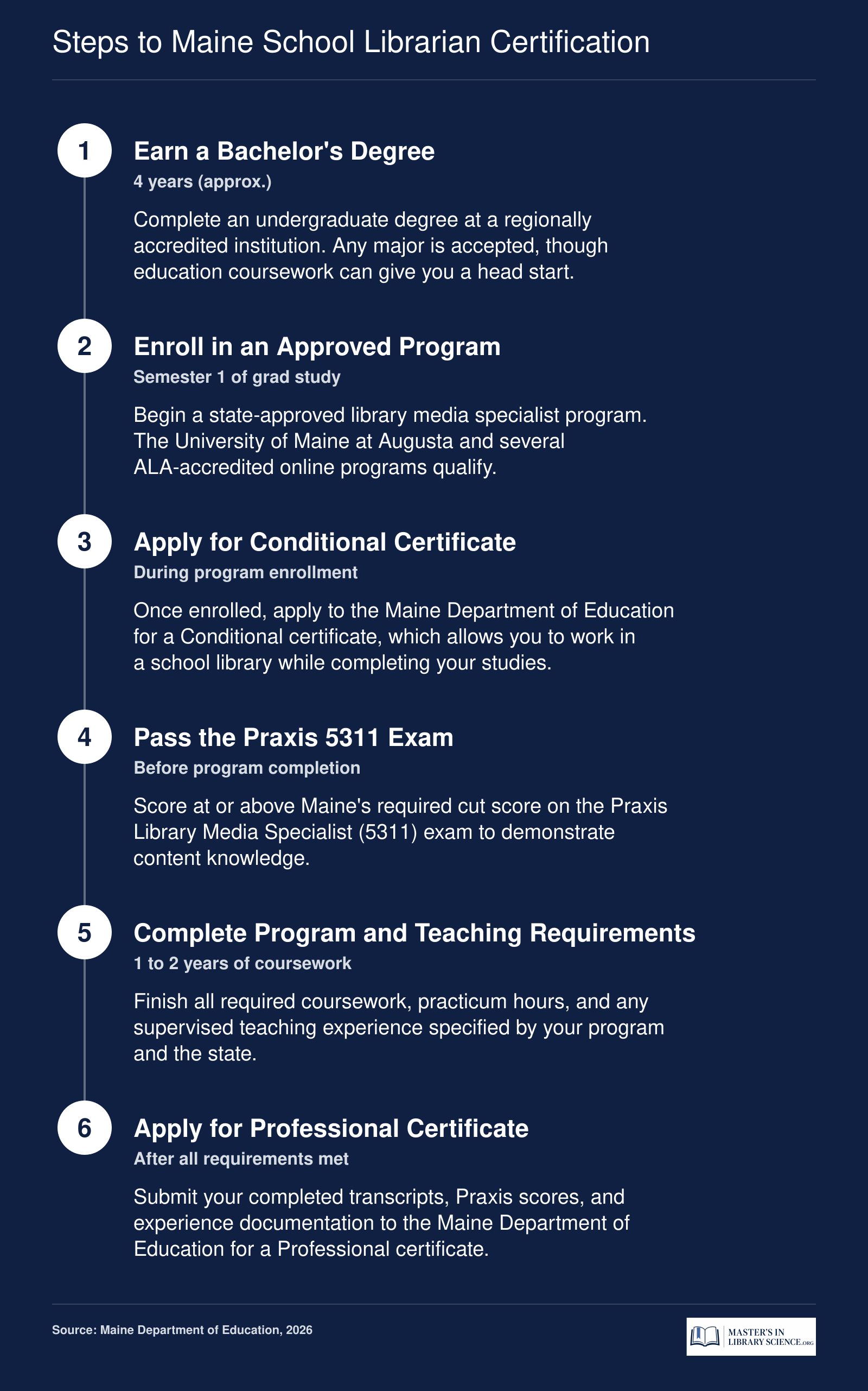 Six-step certification timeline for Maine school librarians, from earning a bachelor's degree through obtaining a Professional certificate, spanning roughly 3 to 5 years