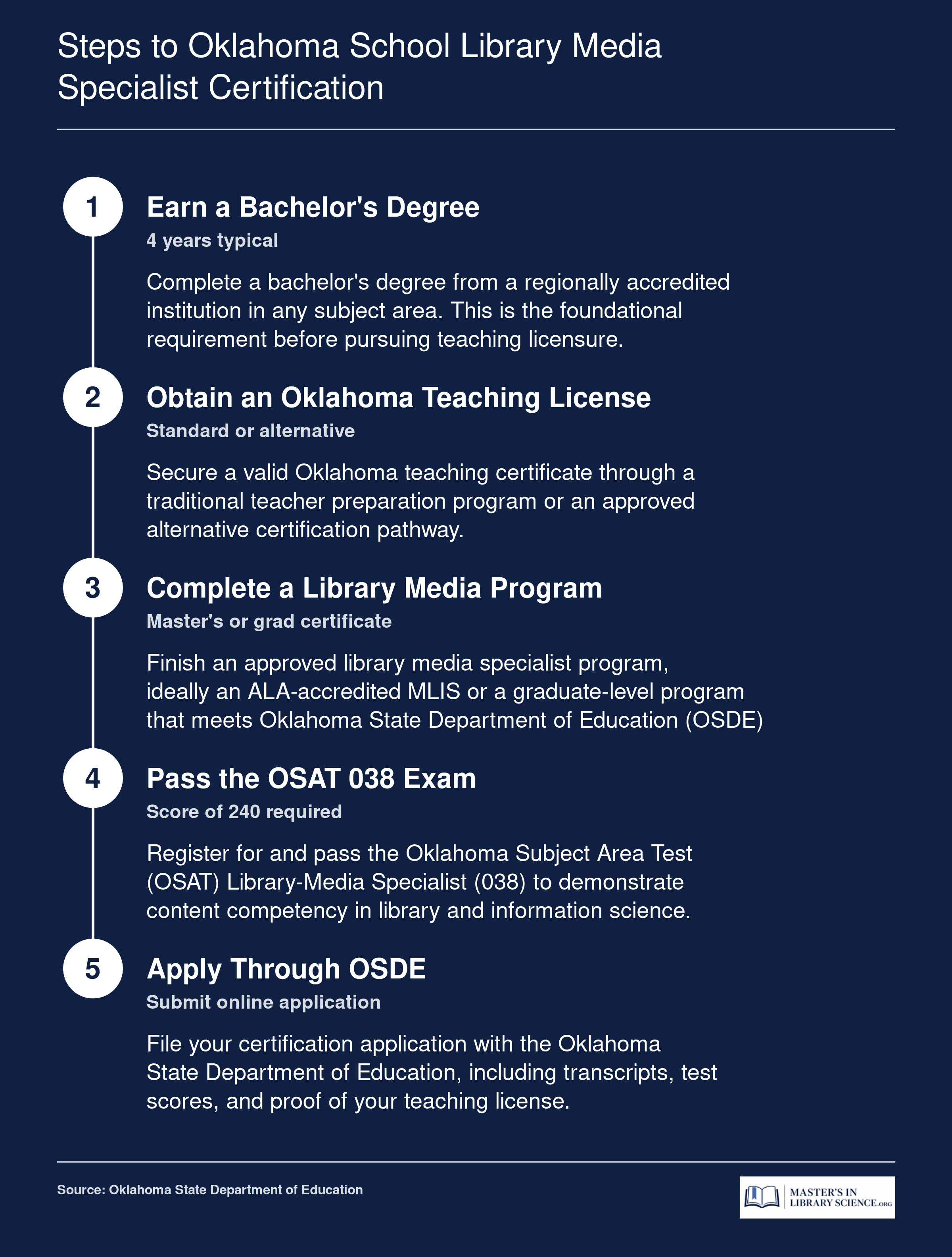 Five-step credentialing sequence from bachelor's degree through OSDE application for Oklahoma school library media specialist certification
