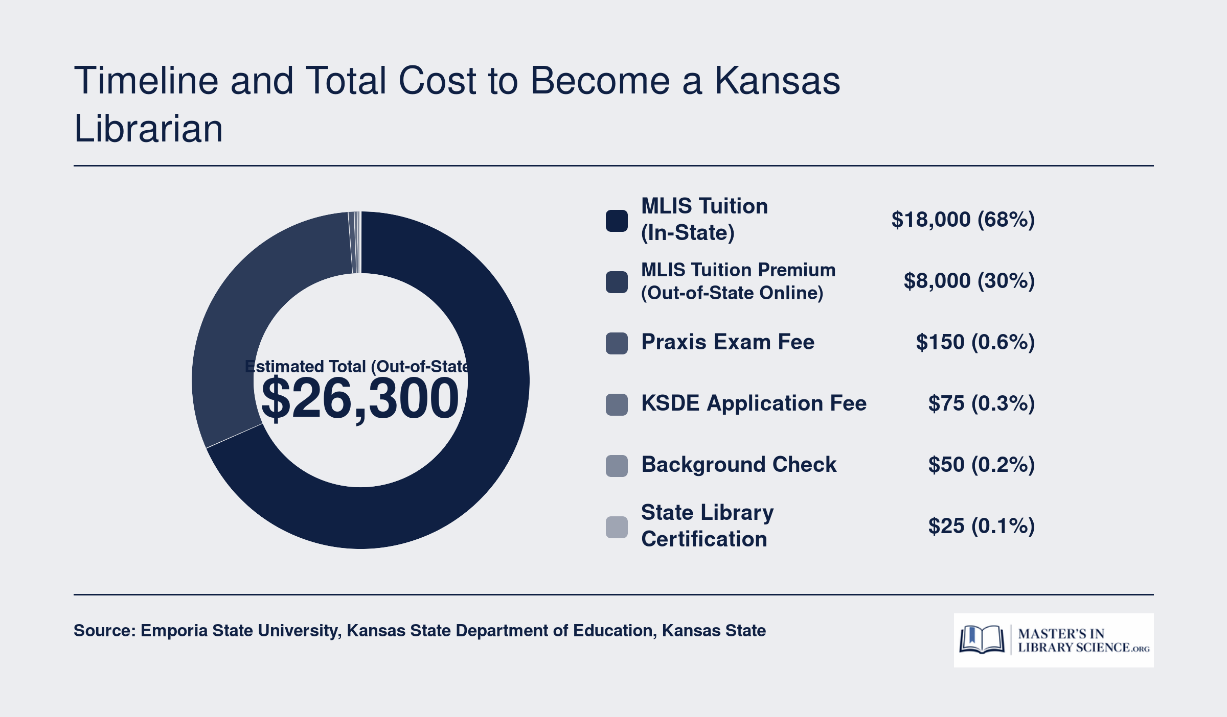 Estimated total cost breakdown to become a Kansas librarian, ranging from roughly $18,300 in-state to $26,300 out-of-state, including tuition, exams, and licensing fees