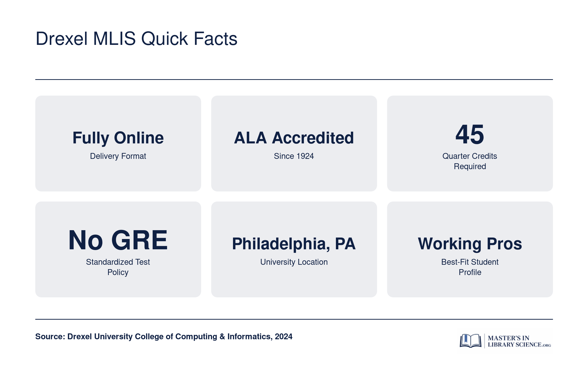 Six key facts about Drexel's online MLIS program: fully online format, ALA accreditation since 1924, 45 quarter credits, no GRE required, based in Philadelphia