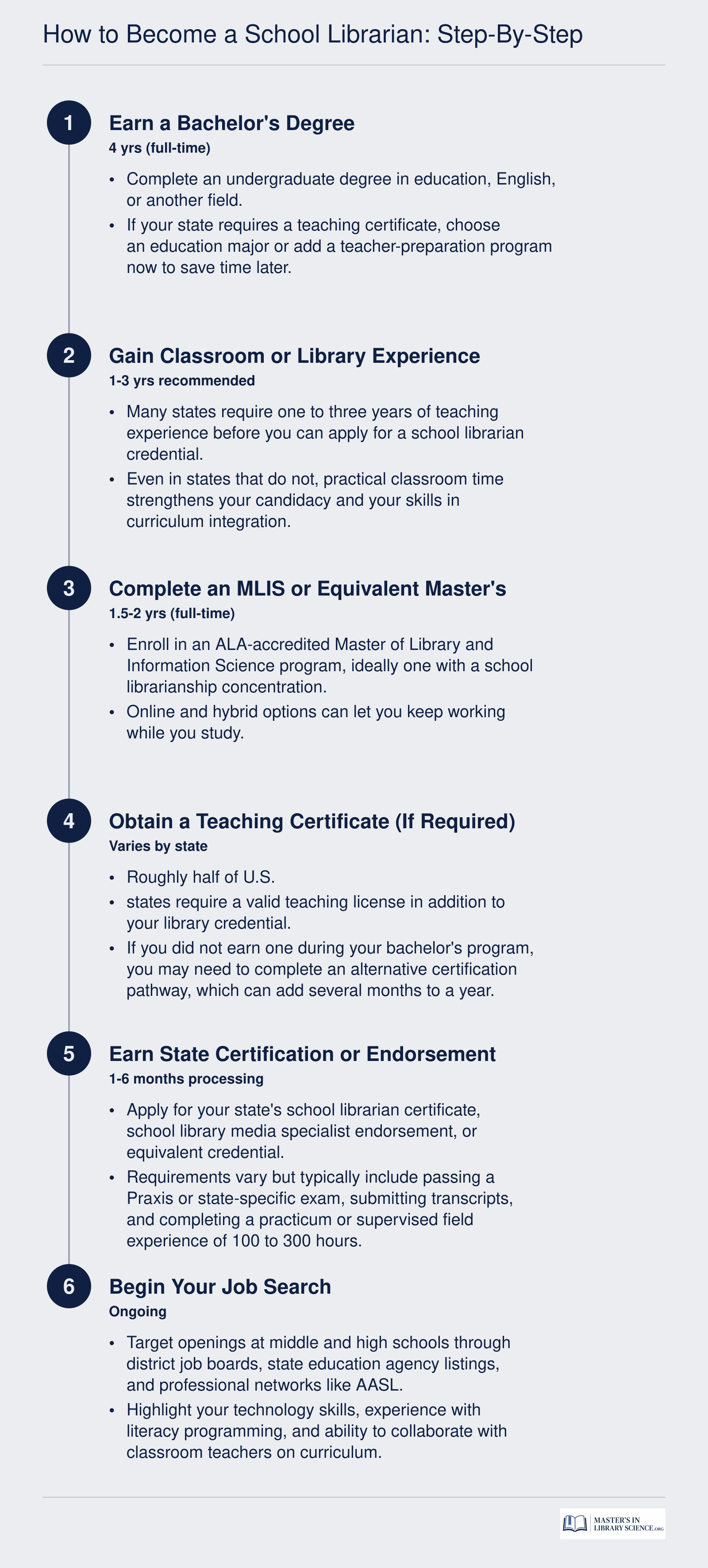 Six-step timeline from bachelor's degree through MLIS, certification, and job placement for school librarians, spanning roughly five to seven years
