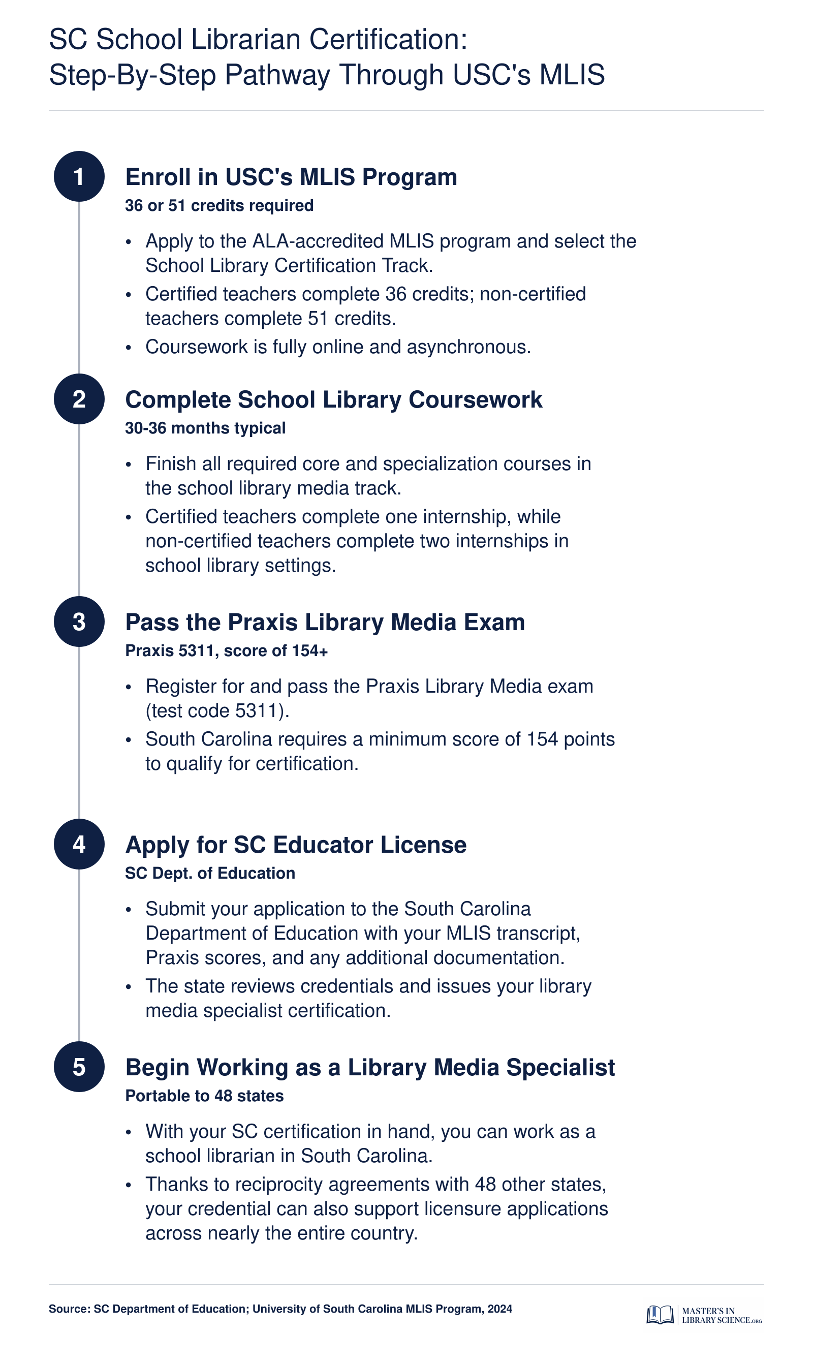 Five-step pathway from USC MLIS enrollment to South Carolina school librarian certification, including Praxis 5311 exam with a minimum score of 154