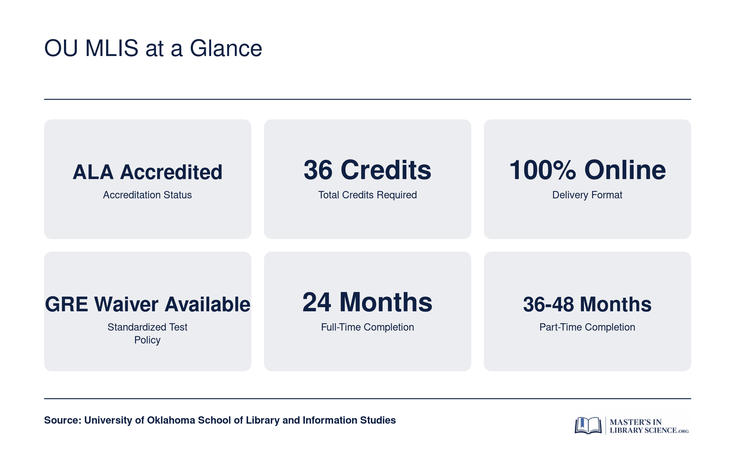 Six key facts for the OU MLIS: ALA accredited, 36 credits, 100% online, GRE waiver available, 24 months full-time, 36 to 48 months part-time