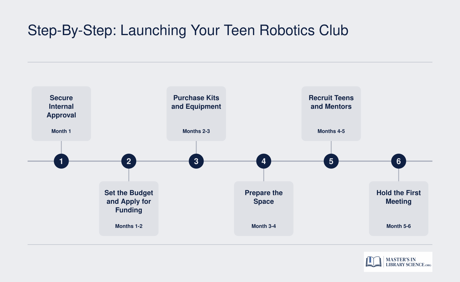 Six-step timeline for launching a teen robotics club in a public library, from internal approval through the first team meeting over roughly six months