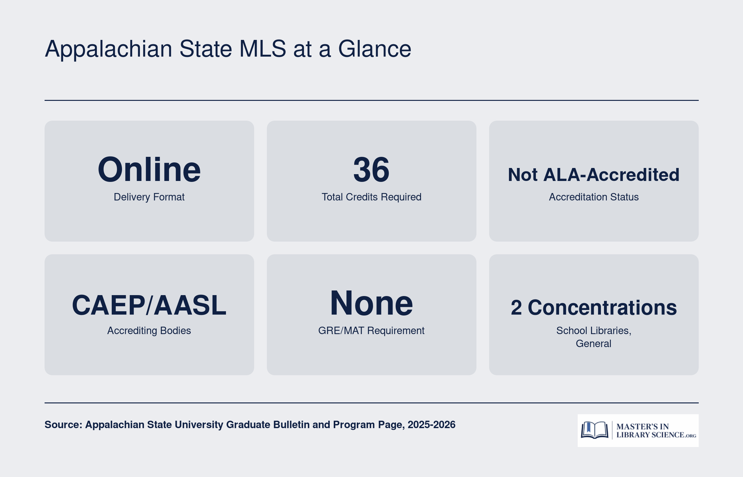 Key program facts for Appalachian State's 36-credit online Master of Library Science, including CAEP/AASL accreditation and no GRE requirement