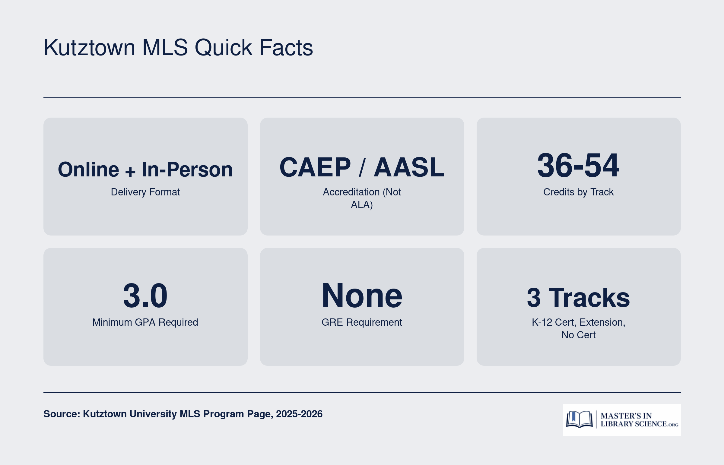Six quick facts for Kutztown University MLS program: online and in-person delivery, CAEP and AASL accreditation, 36 to 54 credits, 3.0 GPA minimum, no GRE, three tracks