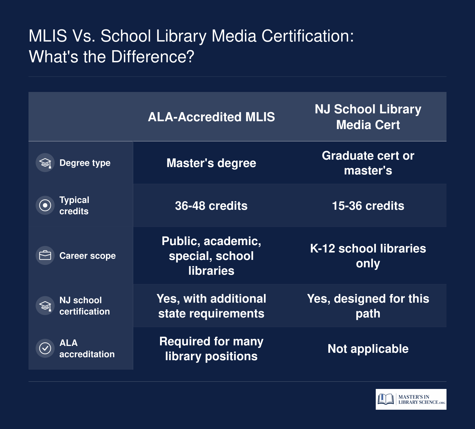 Comparison of ALA-accredited MLIS and NJ School Library Media Specialist certification across degree type, credits, career scope, NJ certification, and ALA status