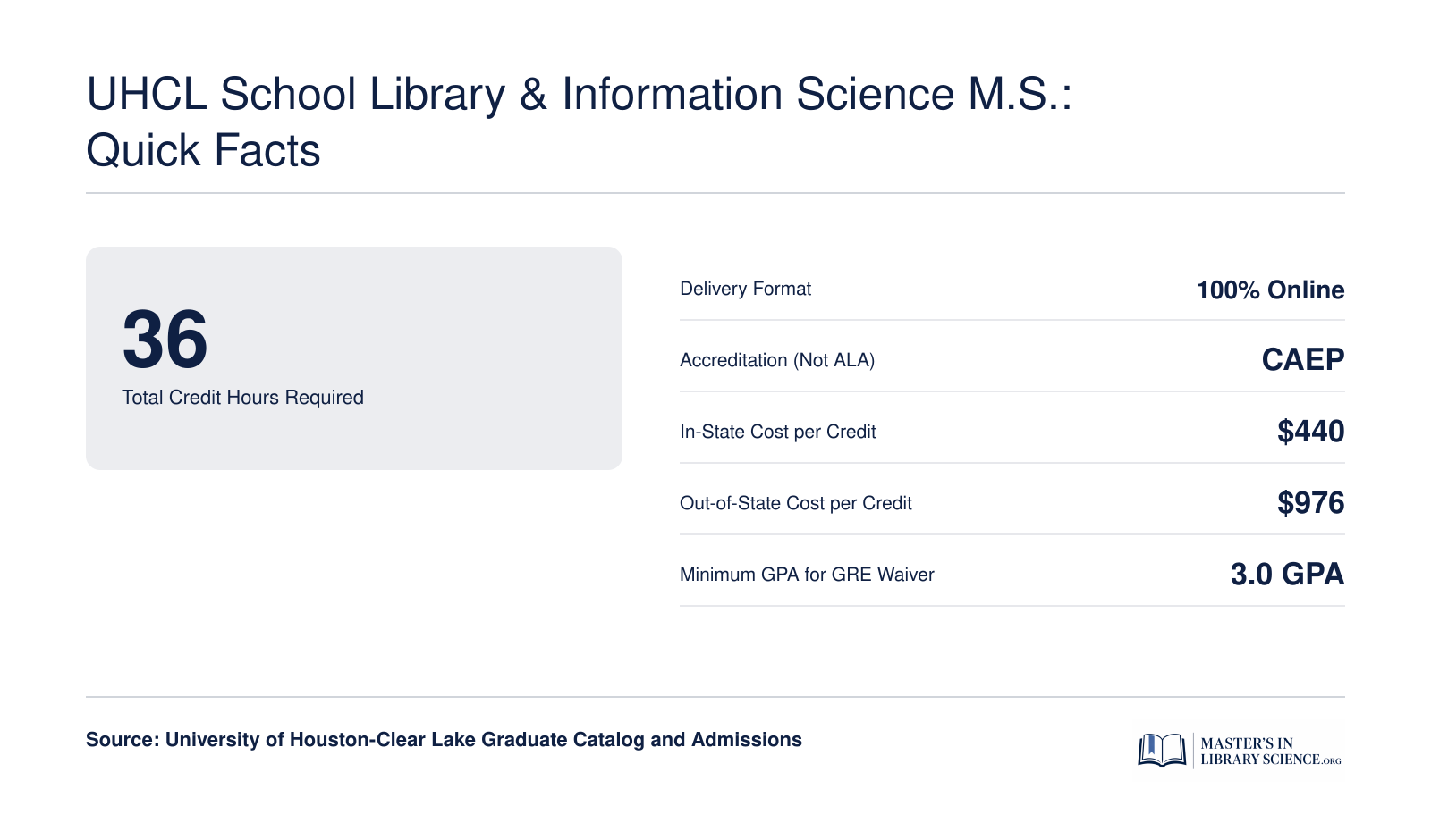 Key program facts for UHCL School Library and Information Science M.S., including 36 credits, fully online format, CAEP accreditation, and $440 in-state per-credit tuition