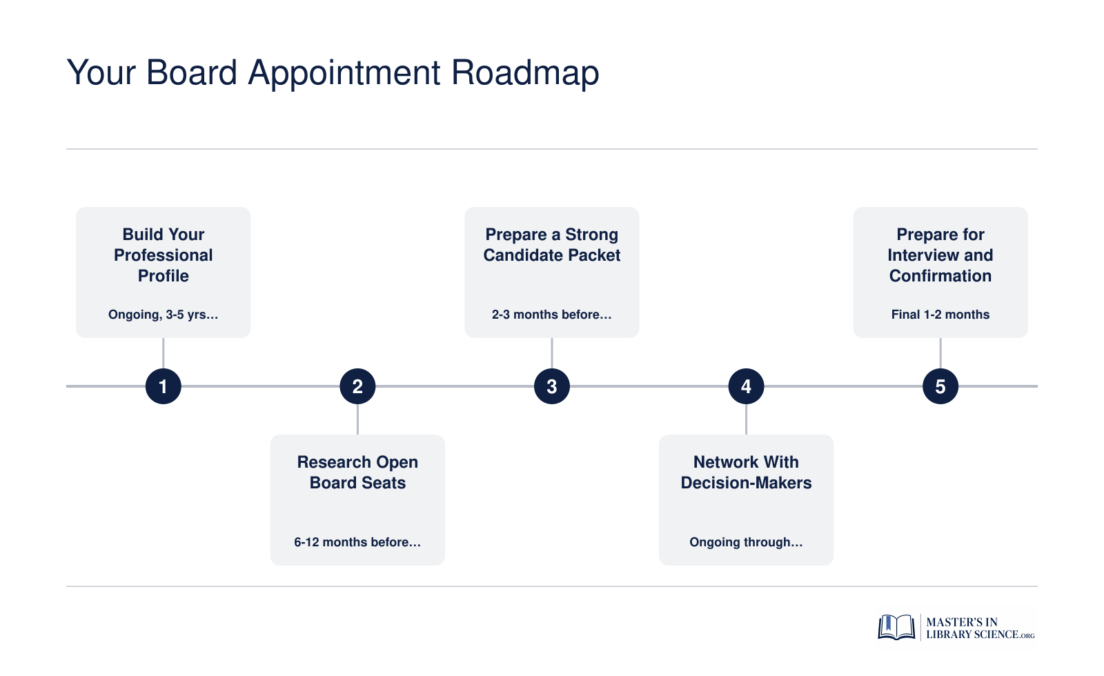 Your Board Appointment Roadmap