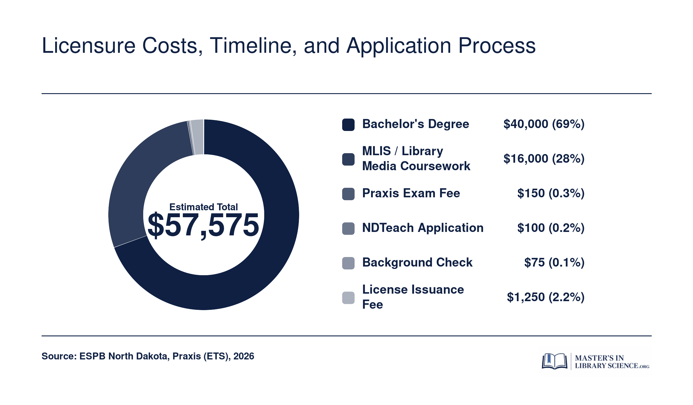 Estimated total cost of $57,575 to become a school librarian in North Dakota, broken into tuition, exam, and licensing fees