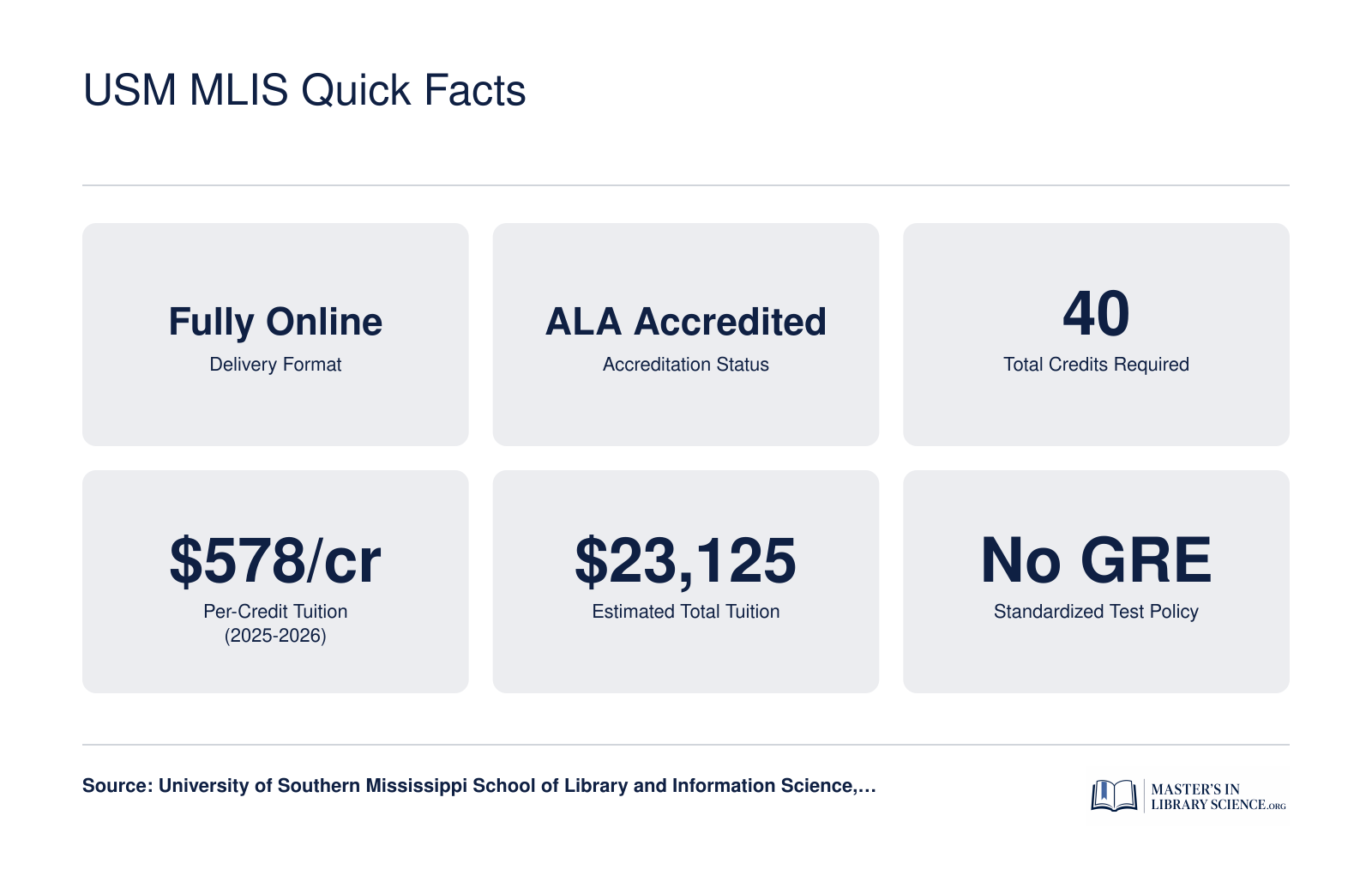 Six key stats for the USM MLIS program: fully online format, ALA accredited, 40 credits, $578 per credit, $23,125 estimated total tuition, and no GRE required