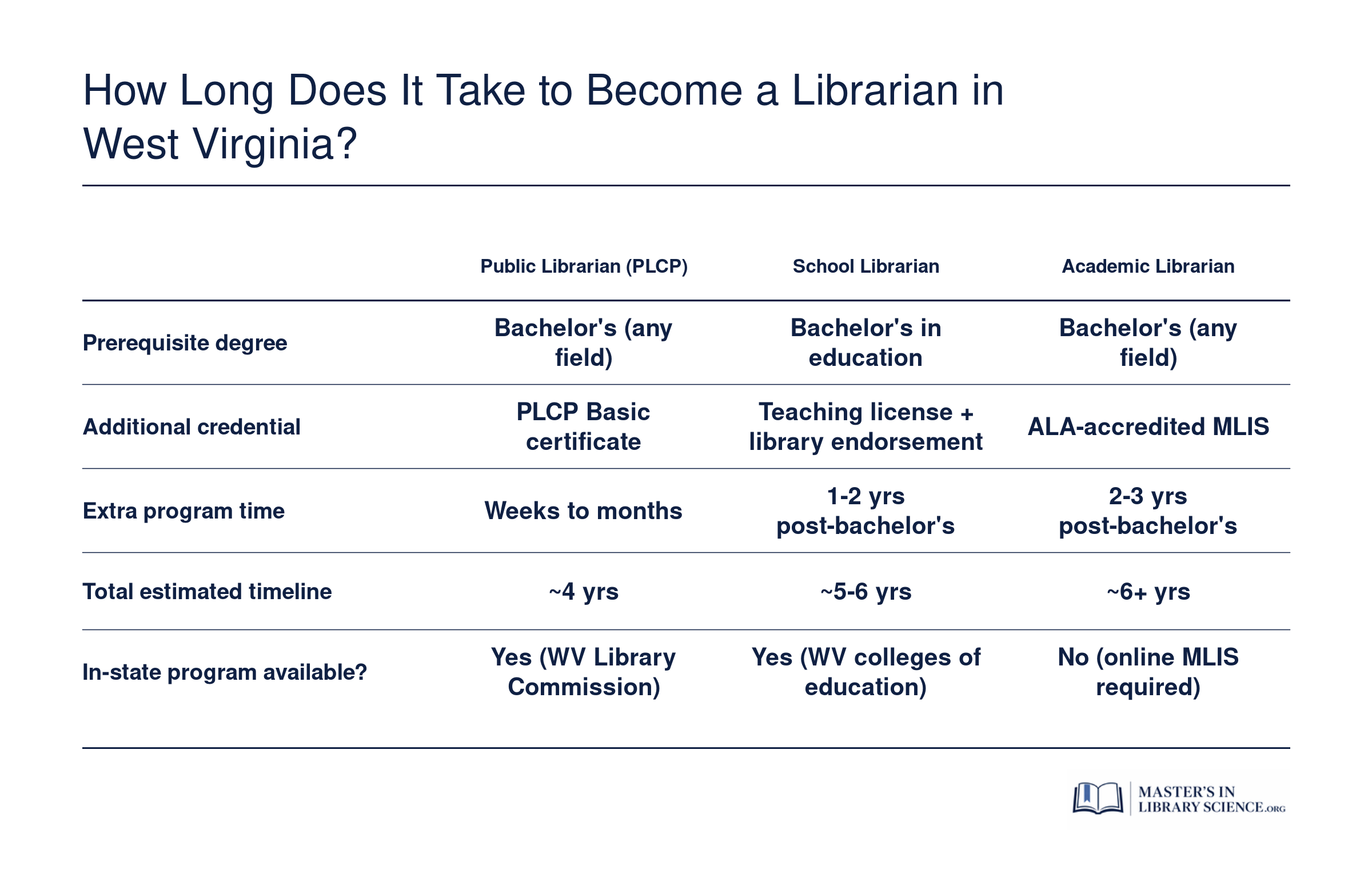 Side-by-side timeline comparison of three West Virginia librarian pathways: public (4 years), school (5 to 6 years), and academic (6 or more years)