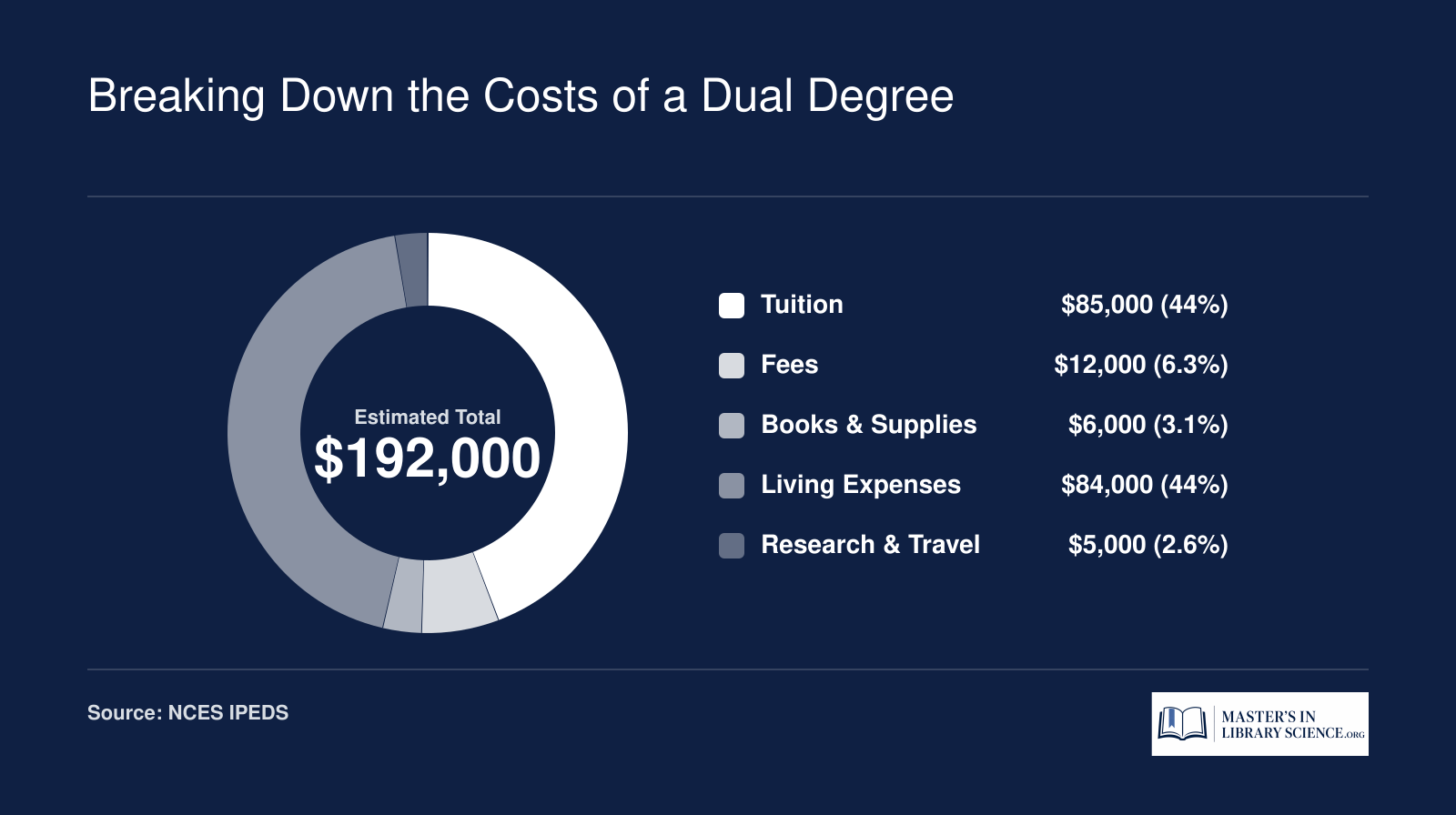 Estimated total cost of a combined MLIS and PhD program at roughly $192,000, broken into tuition, fees, books, living expenses, and research costs