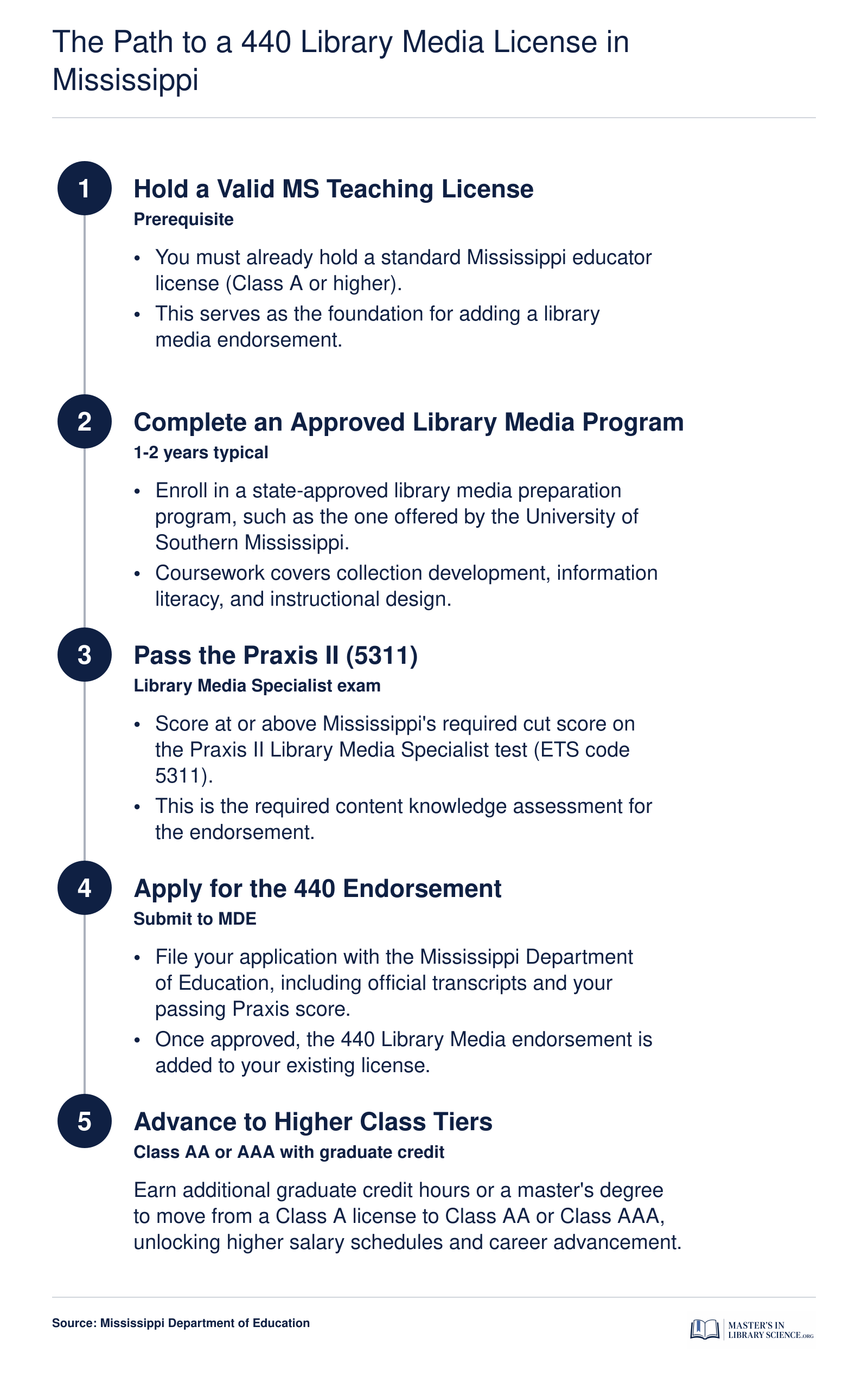Five-step credentialing sequence from valid teaching license through 440 Library Media endorsement and class advancement in Mississippi