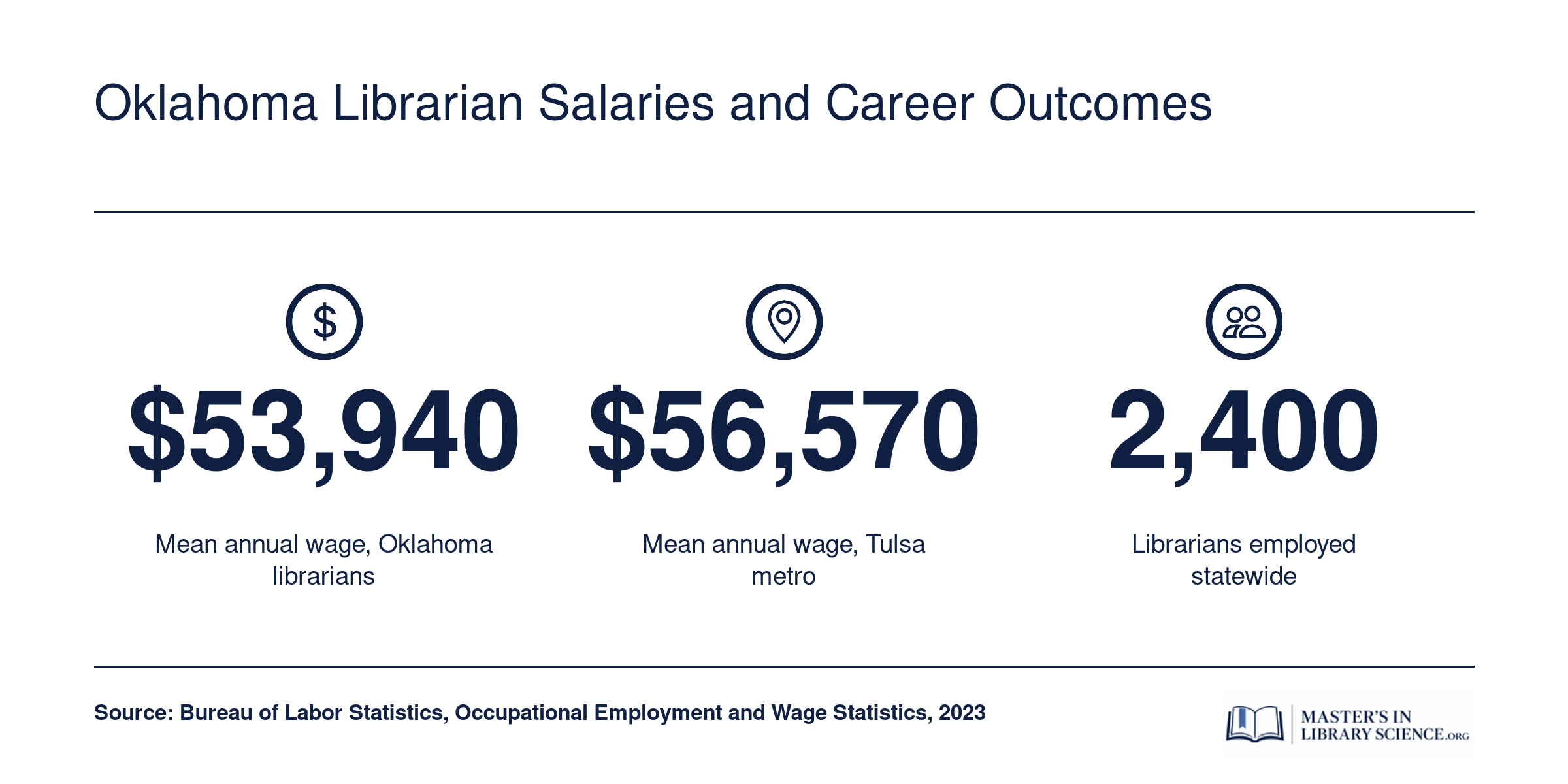 Oklahoma librarians earn a mean annual wage of $53,940, with Tulsa metro at $56,570 and 2,400 jobs statewide.
