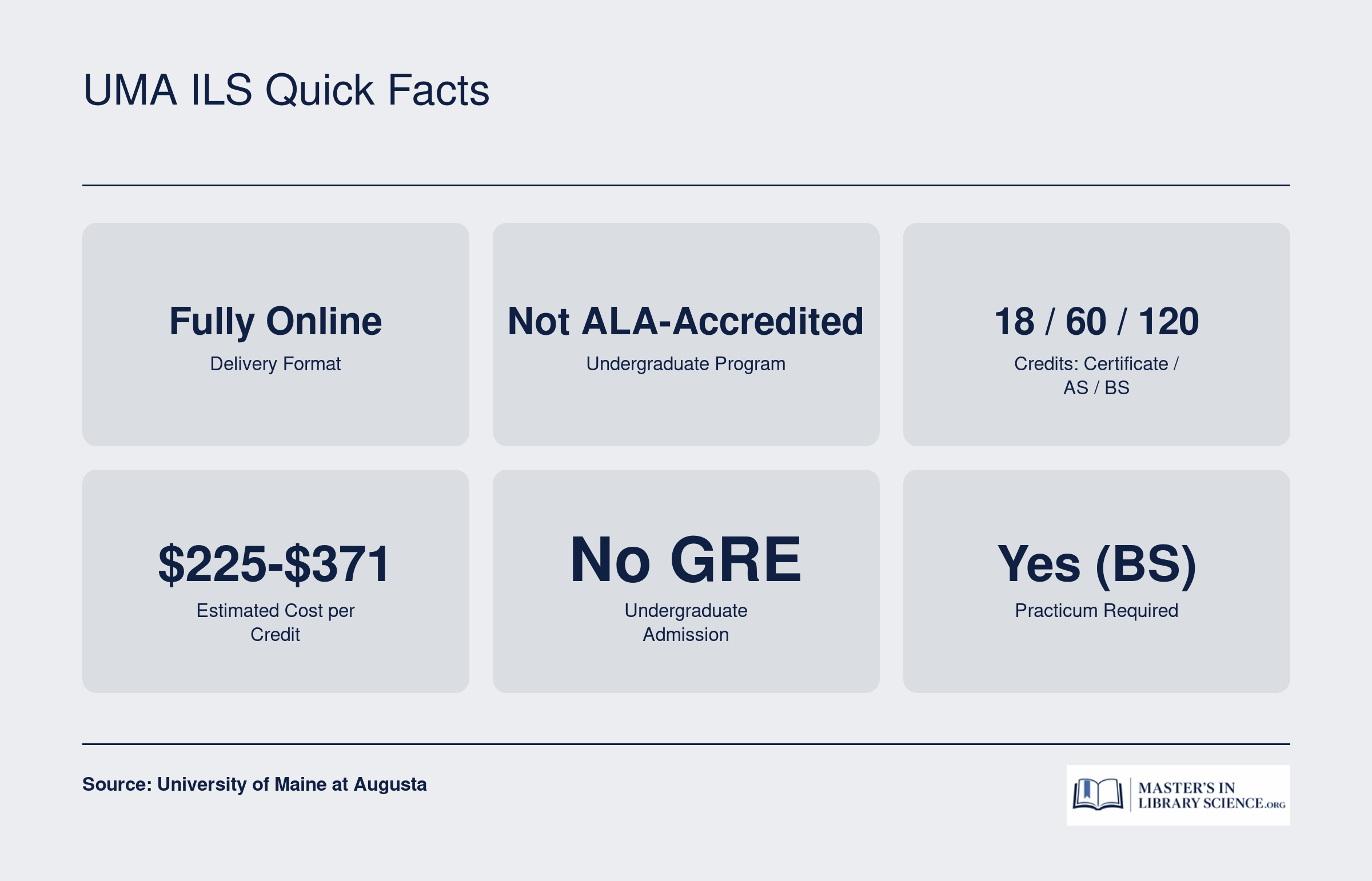 Quick facts for UMA Information and Library Science program: fully online, not ALA-accredited, 18 to 120 credits across three credential levels, estimated $225 to $371 per credit
