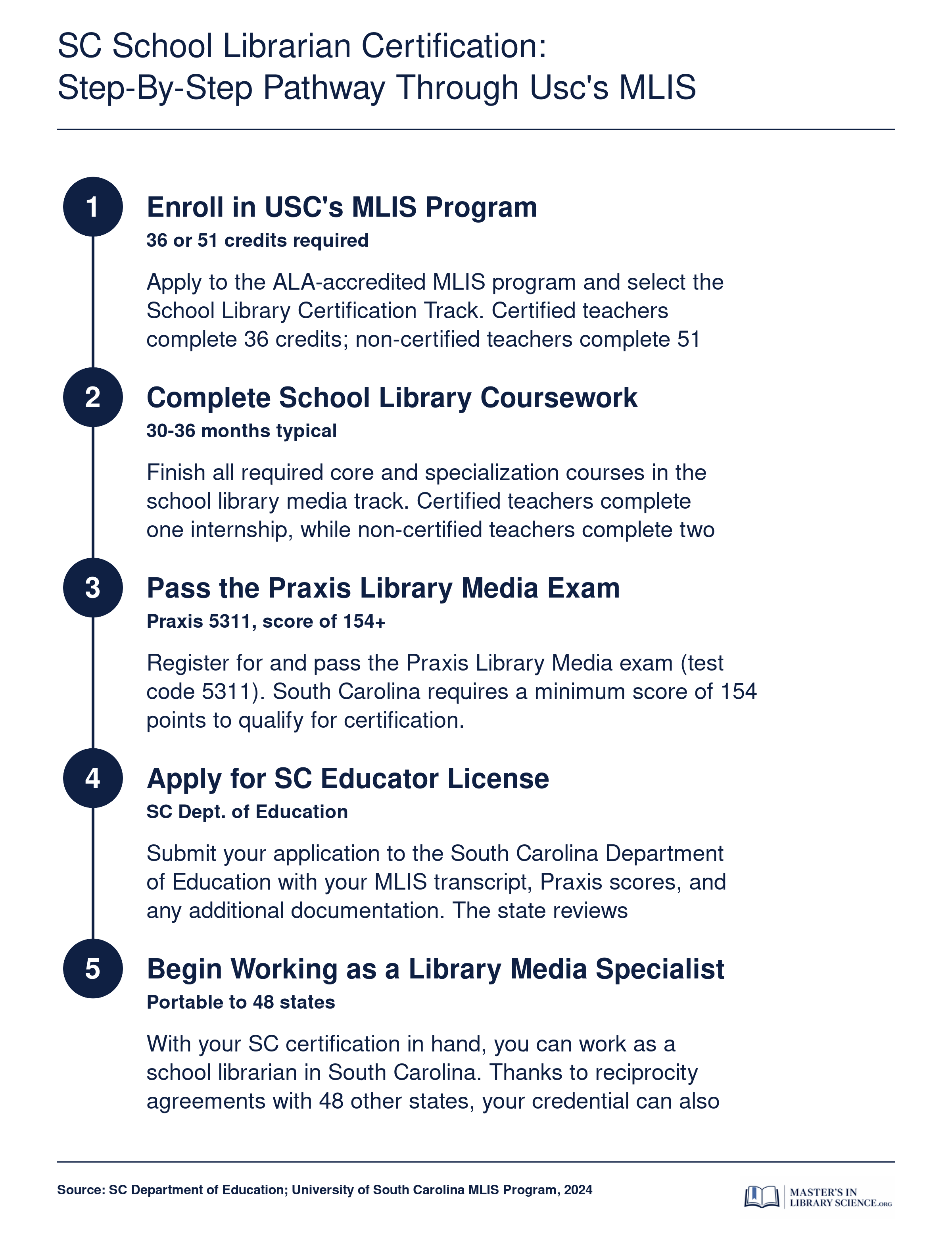 Five-step pathway from USC MLIS enrollment to South Carolina school librarian certification, including Praxis 5311 exam with a minimum score of 154