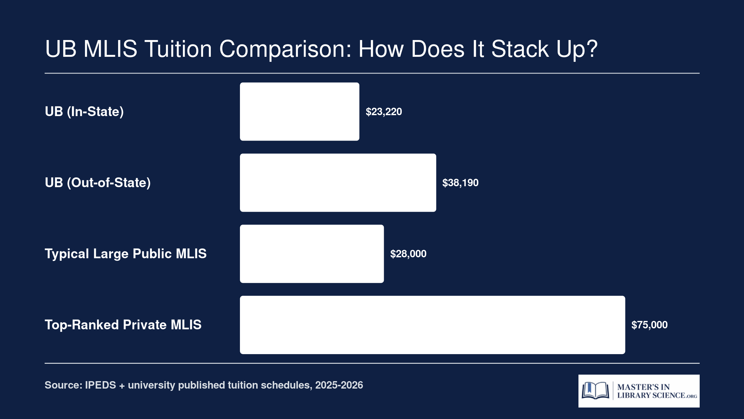 Estimated total MLIS tuition comparing UB in-state at roughly $23,000, UB out-of-state at roughly $38,000, a typical public MLIS near $28,000, and a top-ranked private MLIS near $75,000