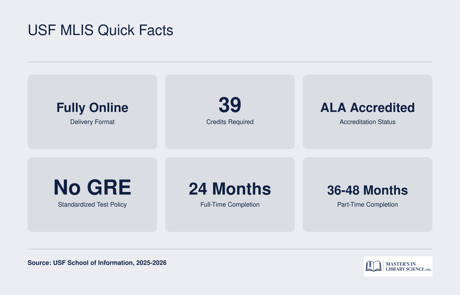 Key facts for the USF MLIS program: 39 credits, fully online, ALA accredited, no GRE required, 24 months full-time or 36 to 48 months part-time
