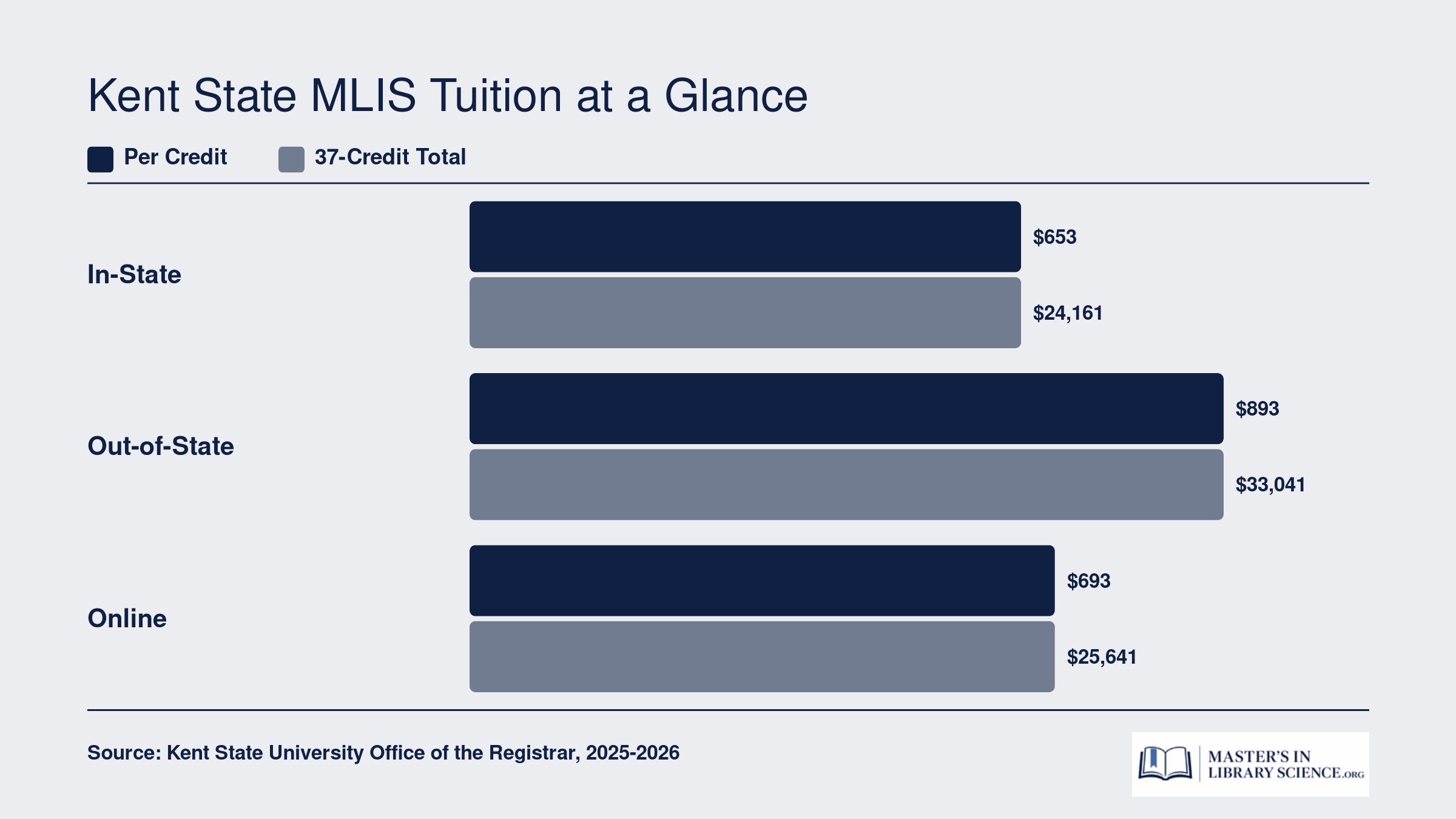Grouped bar chart comparing Kent State MLIS per-credit and 37-credit total tuition for in-state, out-of-state, and online students