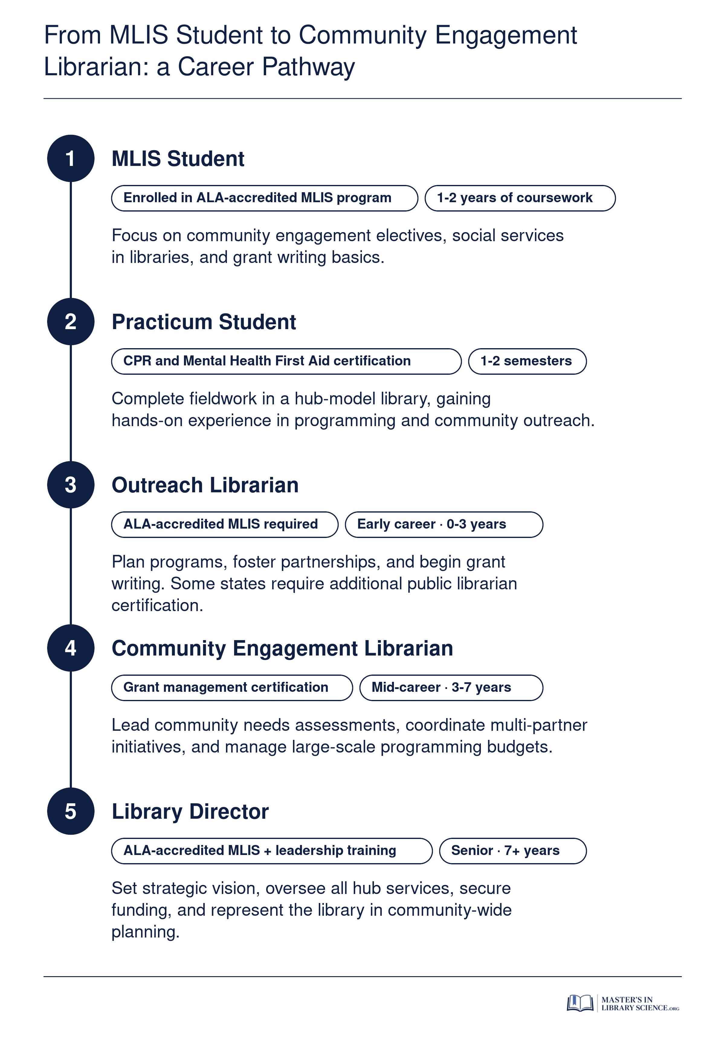 Five-stage career pathway from MLIS student to library director, highlighting credentials and experience levels at each stage.