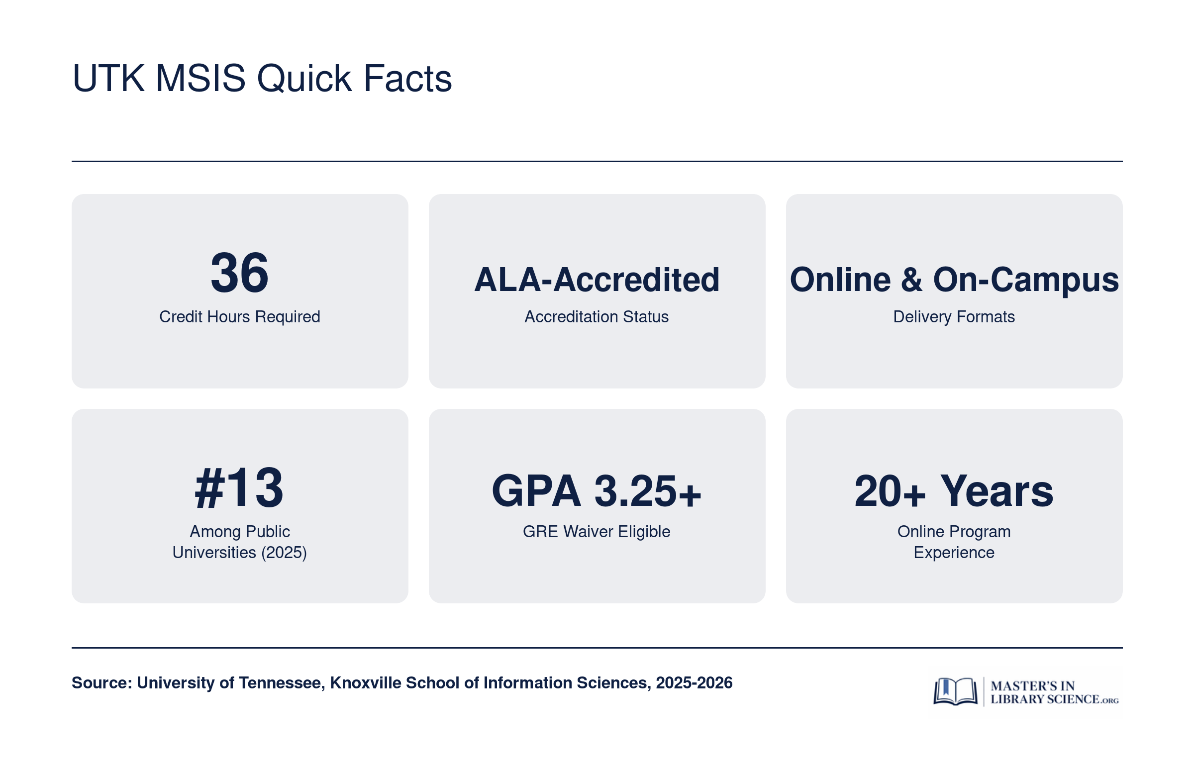 Six key facts about UT Knoxville MSIS: 36 credits, ALA-accredited, online and on-campus, ranked 13th among publics, GRE waiver at 3.25 GPA, 20 plus years online