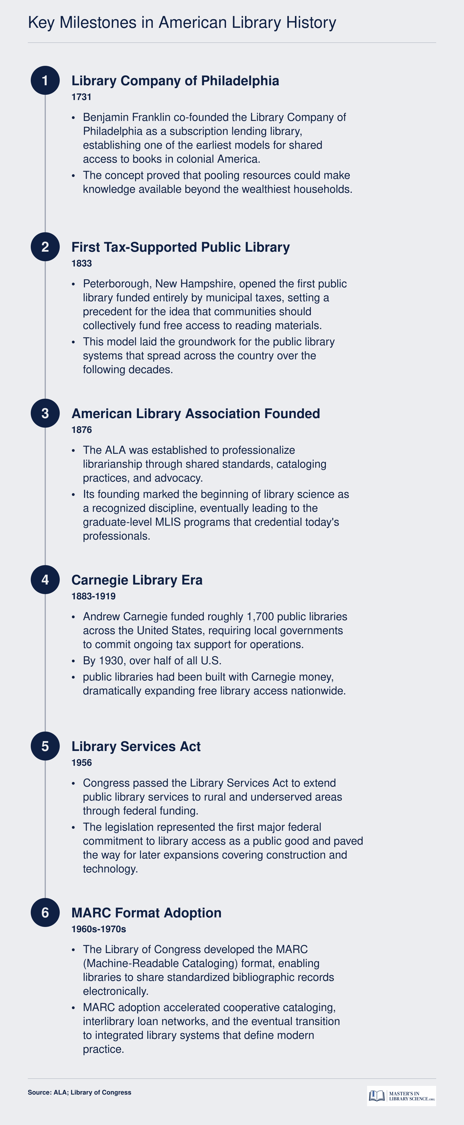 Timeline of six milestones in U.S. library history from 1731 to the 1970s, covering the Library Company of Philadelphia, first tax-supported public library, ALA founding, Carnegie libraries, Library Services Act, and MARC format adoption
