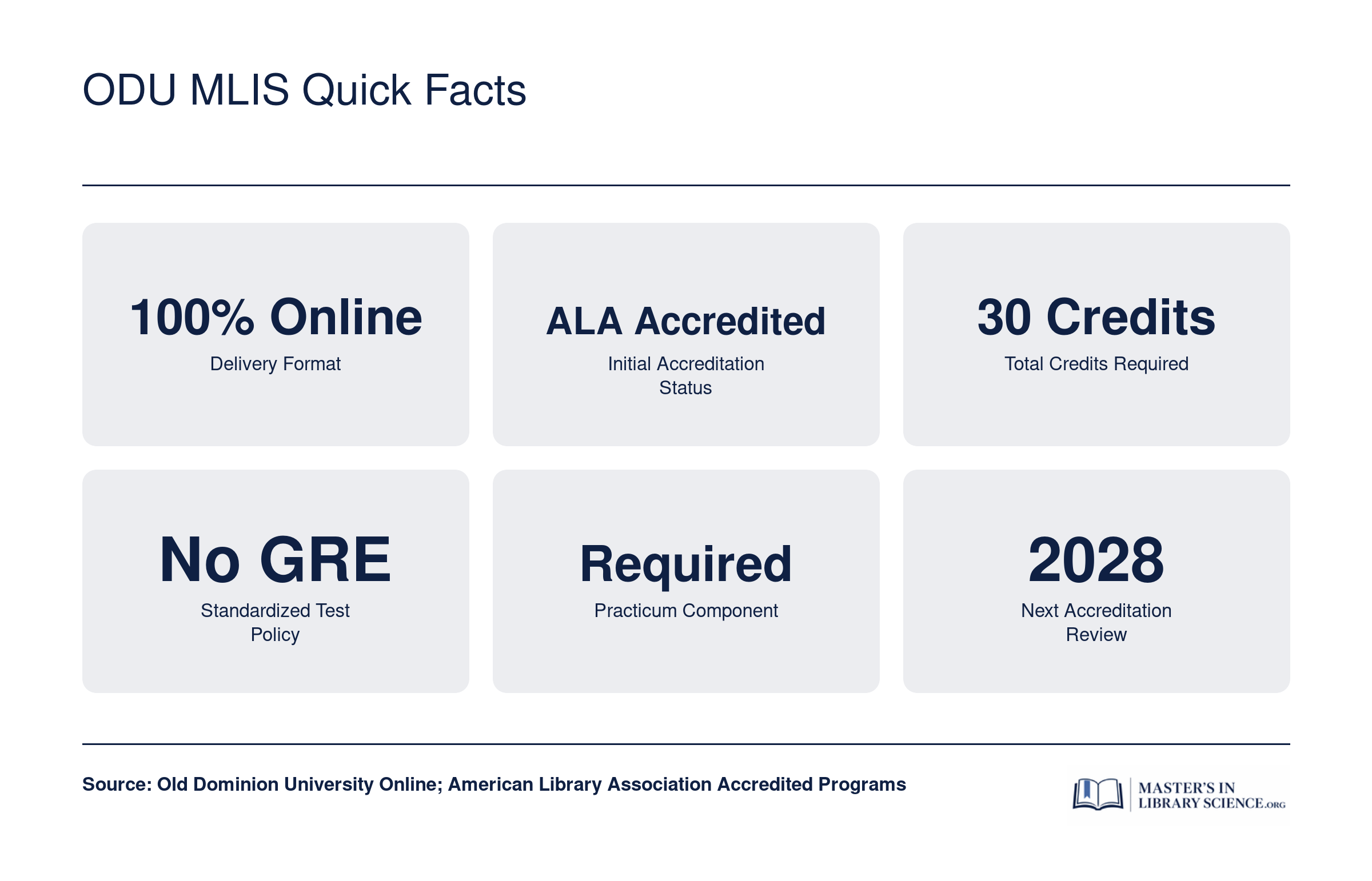 Six key facts about the ODU MLIS program: 100% online, ALA accredited, 30 credits, no GRE required, practicum required, next review in 2028