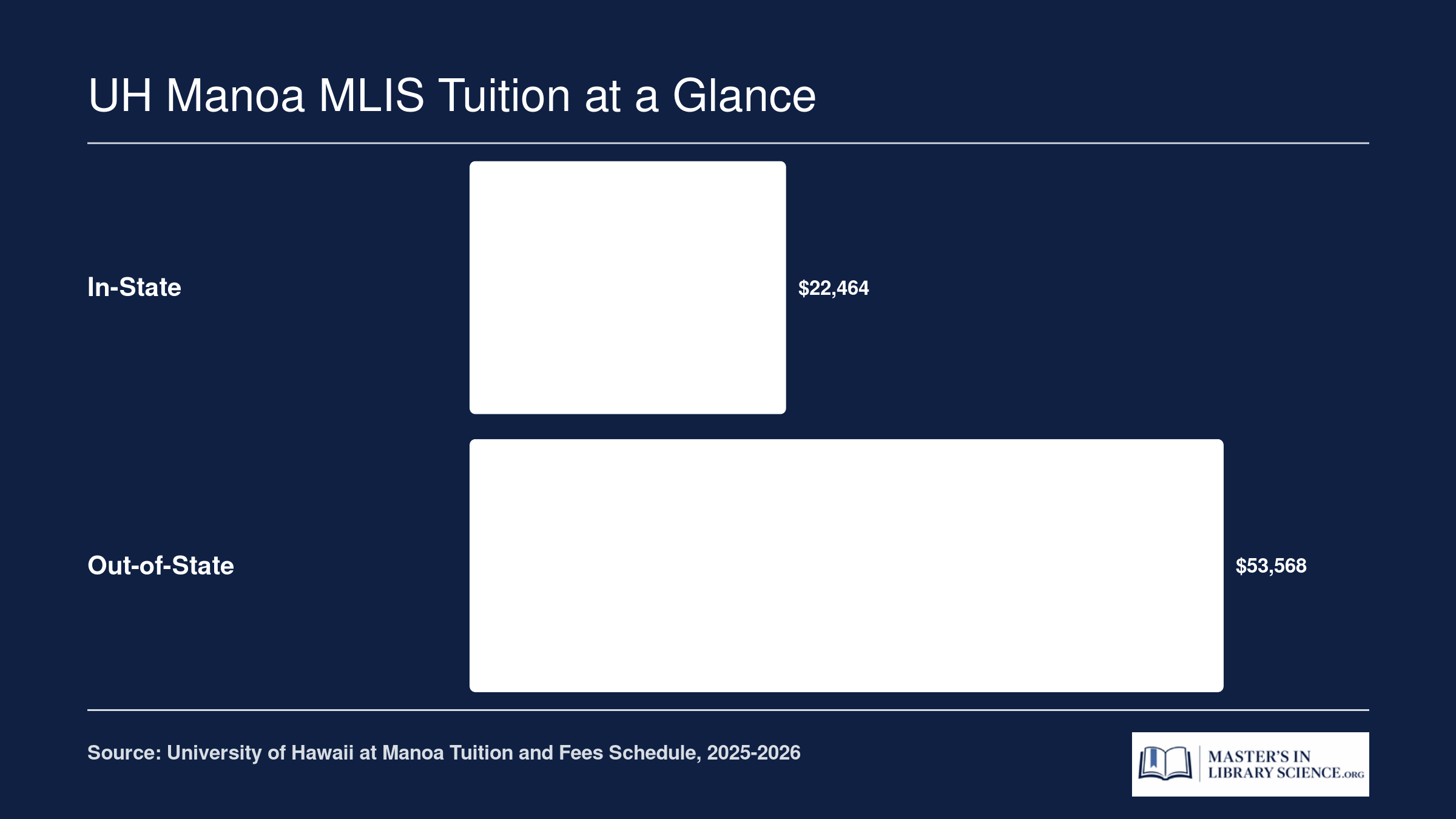 Estimated total UH Manoa MLIS program cost of $22,464 in-state versus $53,568 out-of-state for 42 credits
