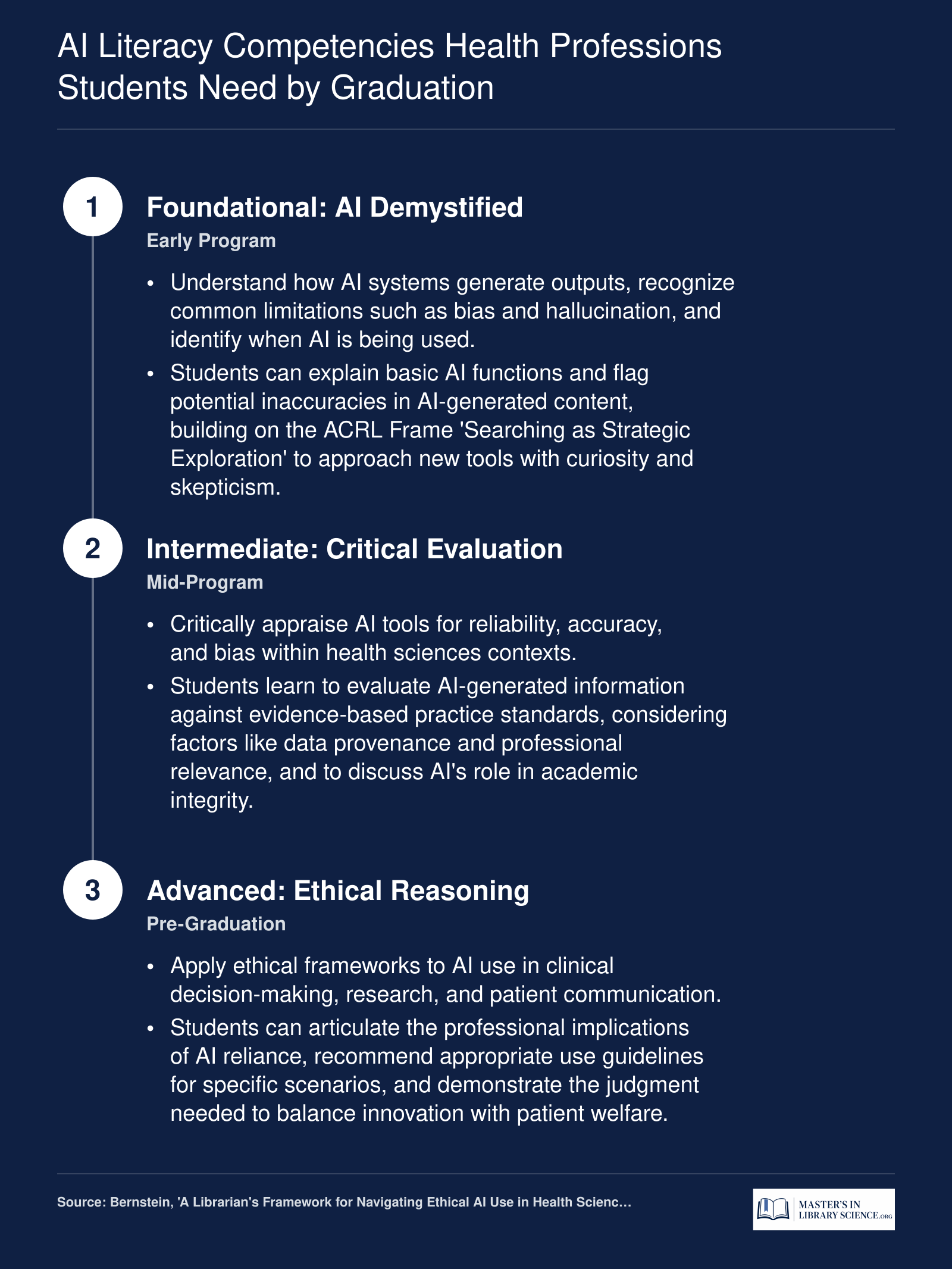 Three-stage progression of AI literacy competencies for health professions students, from understanding AI tools to ethical application.