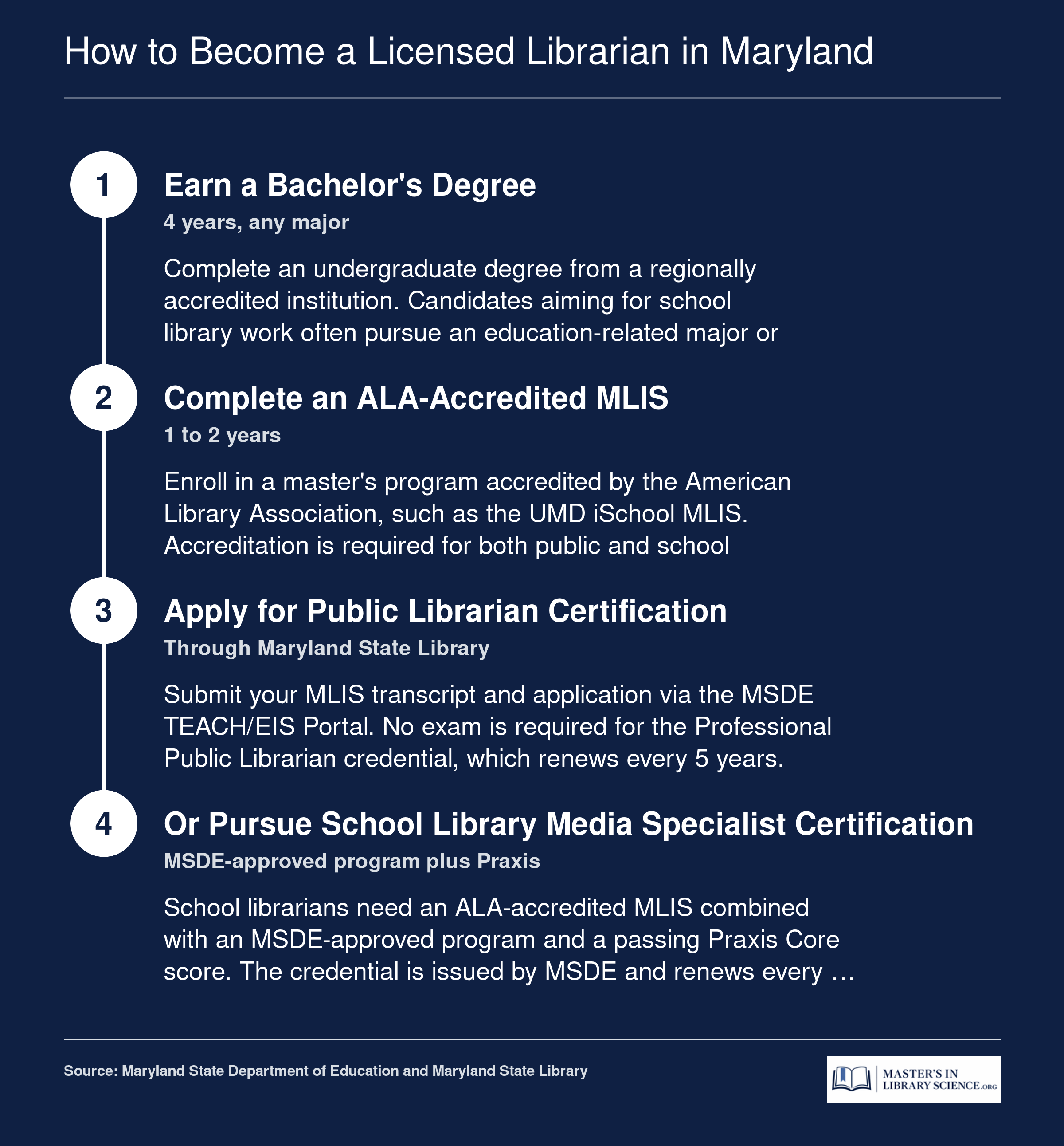 Four-step credentialing path from bachelor's degree to ALA-accredited MLIS to Maryland public or school library certification.