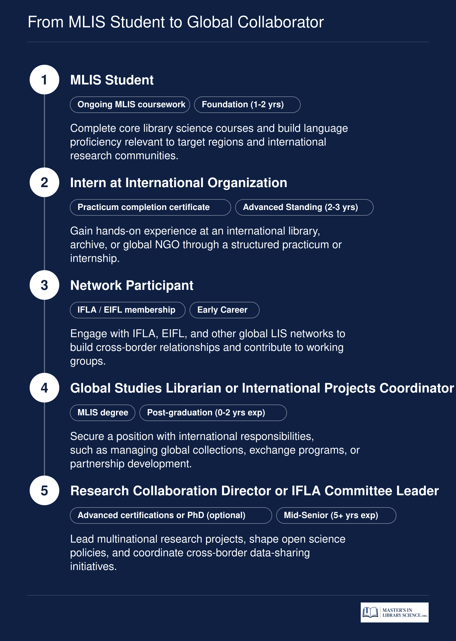 Career progression from MLIS student to global collaboration leader showing five steps with credential milestones.