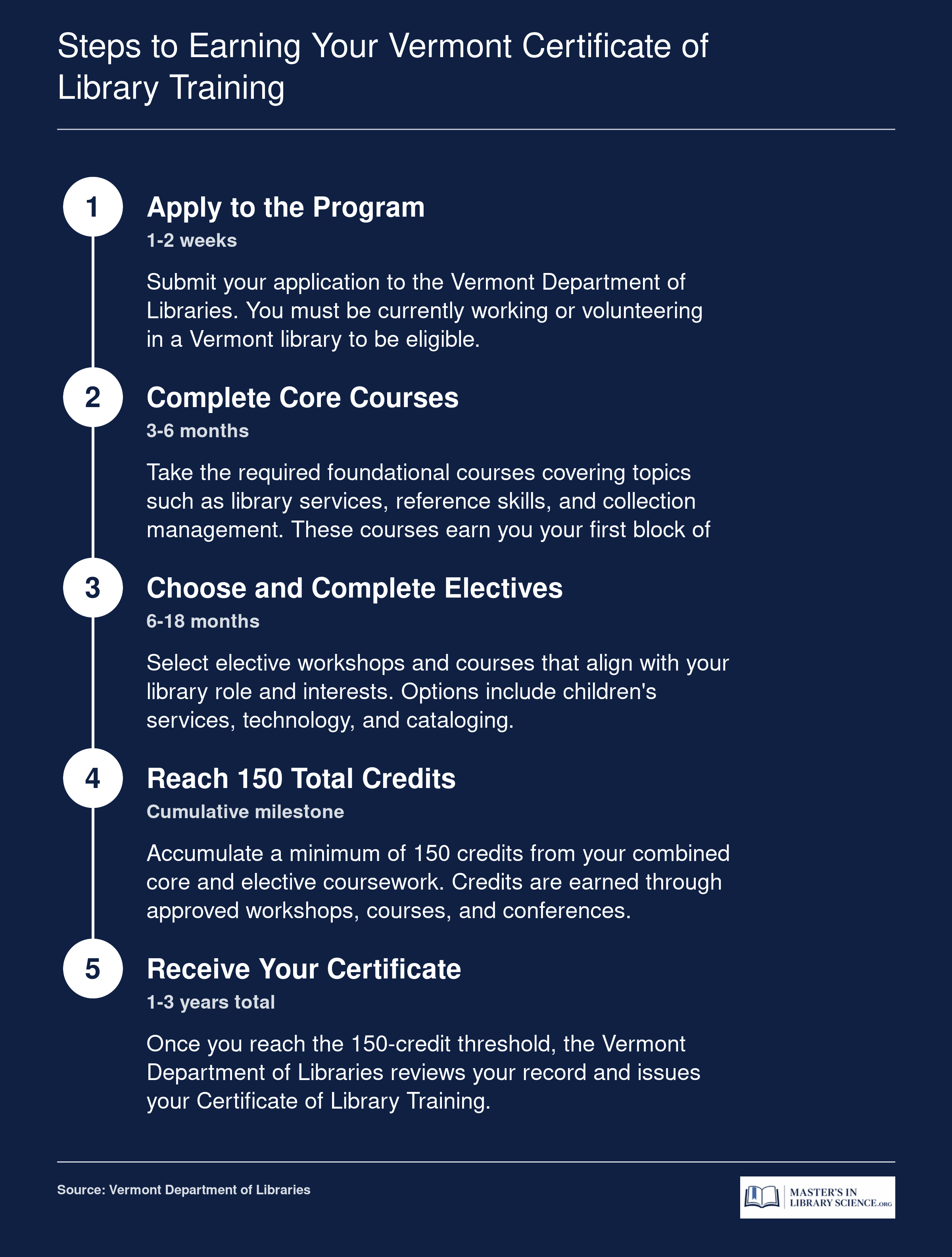 Five-step sequence to earn a Vermont Certificate of Library Training, from application through 150 credits to certification, typically spanning 1 to 3 years