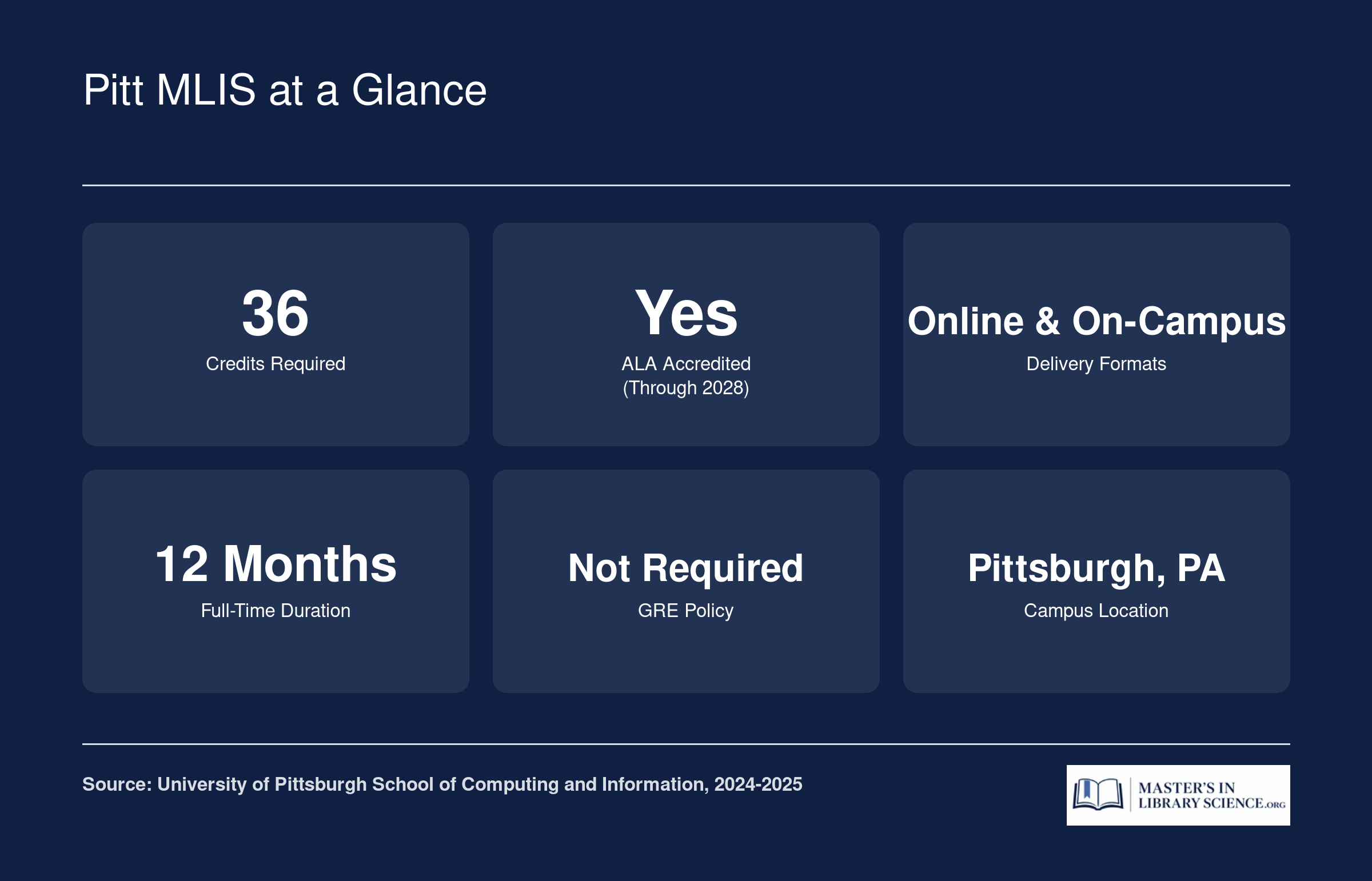 Six quick reference stats for the University of Pittsburgh MLIS: 36 credits, ALA accredited through 2028, online and on-campus formats, 12 month full-time duration, no GRE required, Pittsburgh PA location