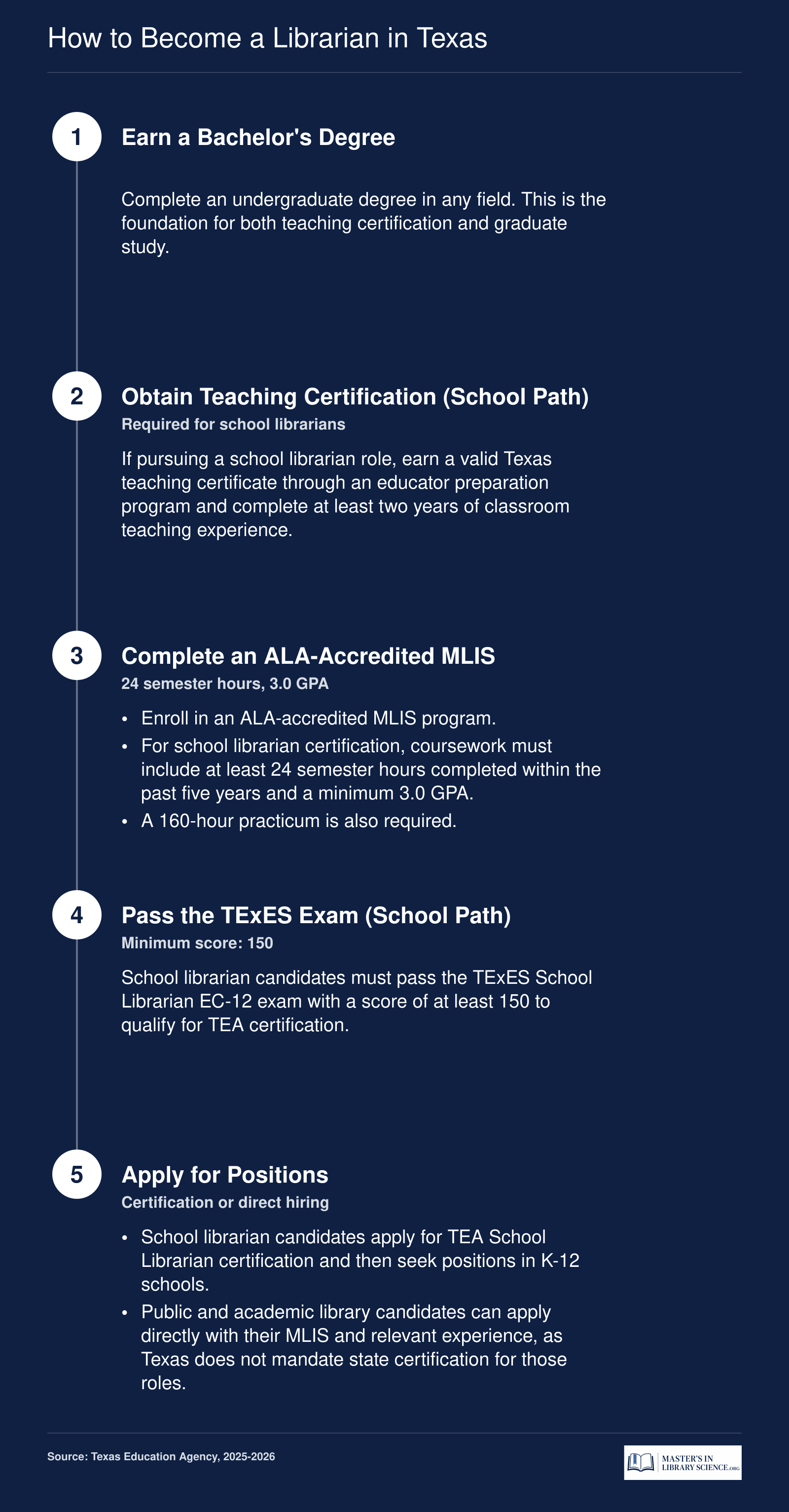 Five step pathway to becoming a librarian in Texas, from bachelor's degree through MLIS to certification or direct hiring in 2025 to 2026