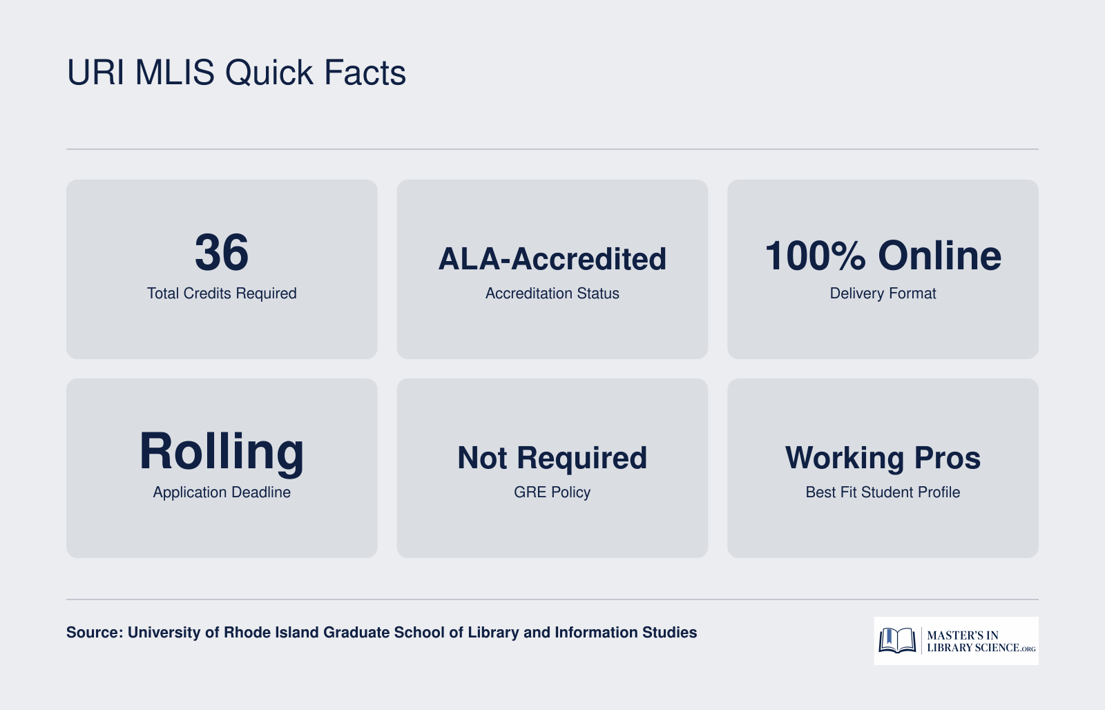 Six key facts about URI's ALA-accredited MLIS: 36 credits, fully online, rolling admissions, no GRE required